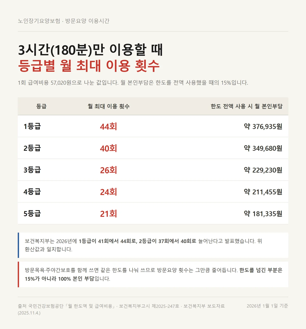 3시간 기준 방문요양 이용시간을 등급별 월 최대 횟수와 본인부담으로 환산한 표