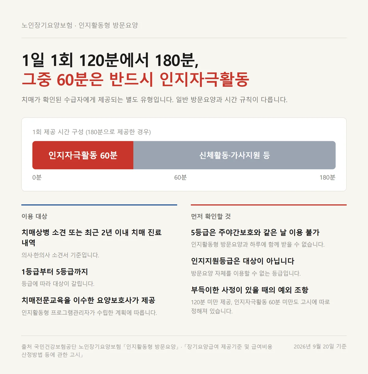 인지활동형 방문요양 이용시간 120분에서 180분 중 인지자극활동 60분 구성 도해