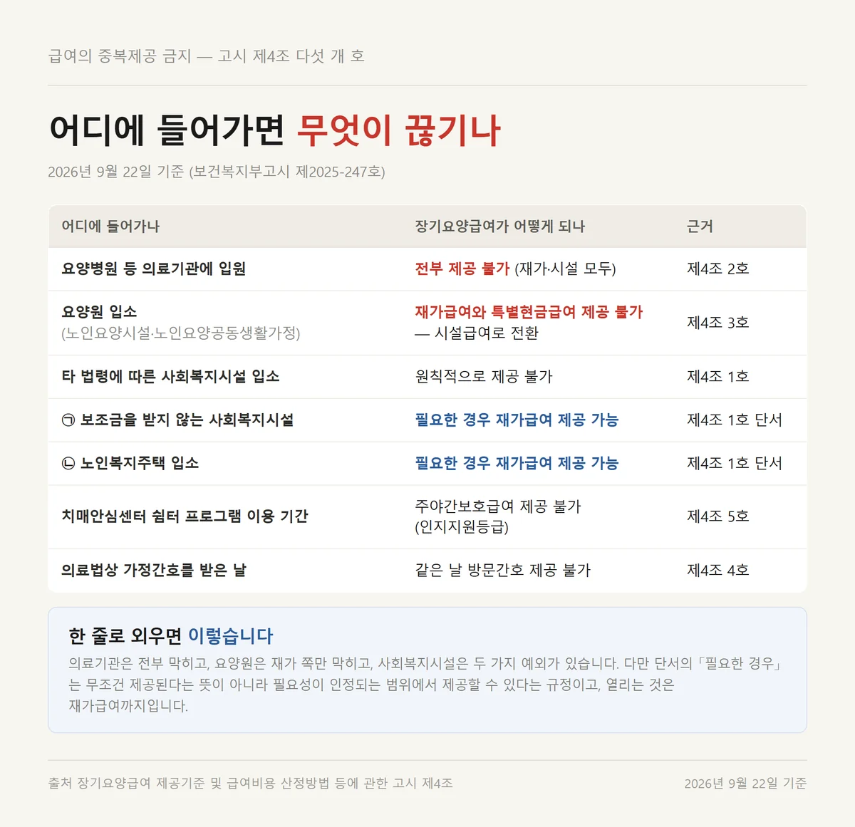 요양병원 입원 장기요양급여와 요양원 노인복지주택 입소별로 끊기는 급여