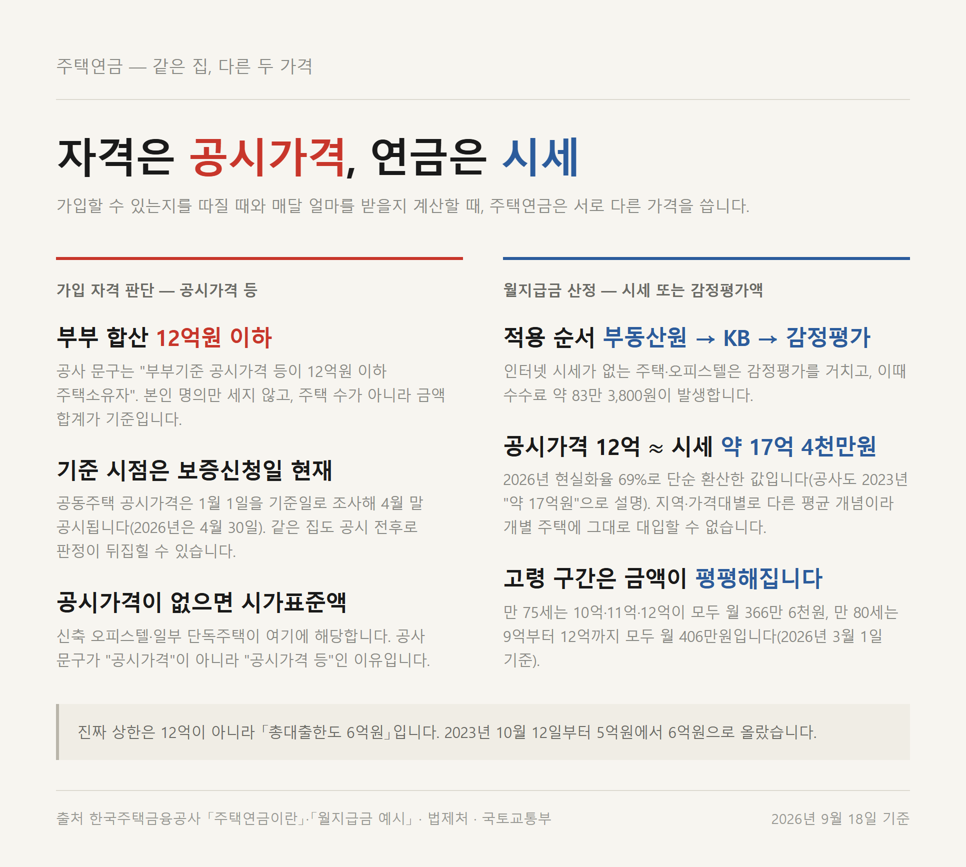 주택연금 공시가격 12억은 자격 기준이고 월지급금은 시세로 계산된다는 이중 기준 자료카드