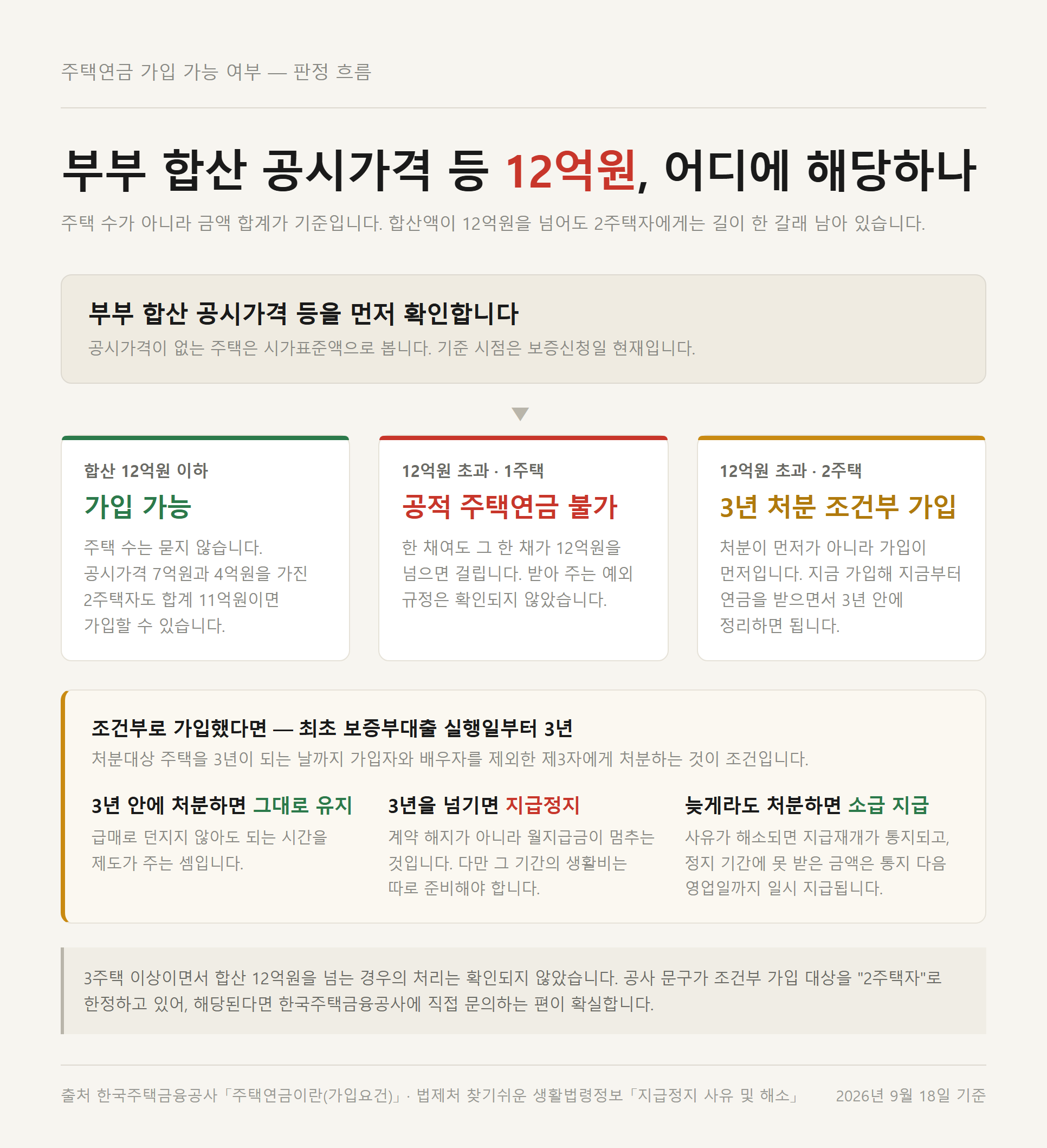 주택연금 공시가격 12억 초과 시 1주택과 2주택 3년 처분 조건이 갈리는 판정 흐름도