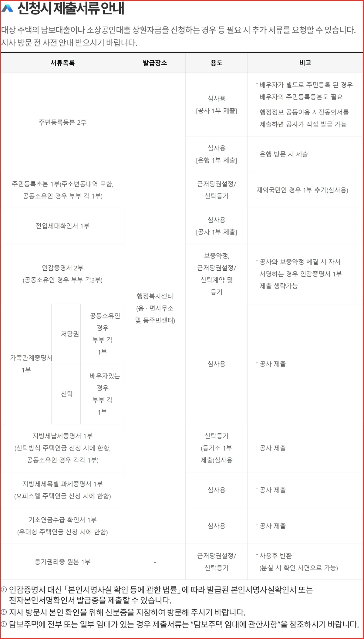 주택연금 신청방법에 필요한 증명서 아홉 종의 발급처와 부수를 담은 공사 안내표