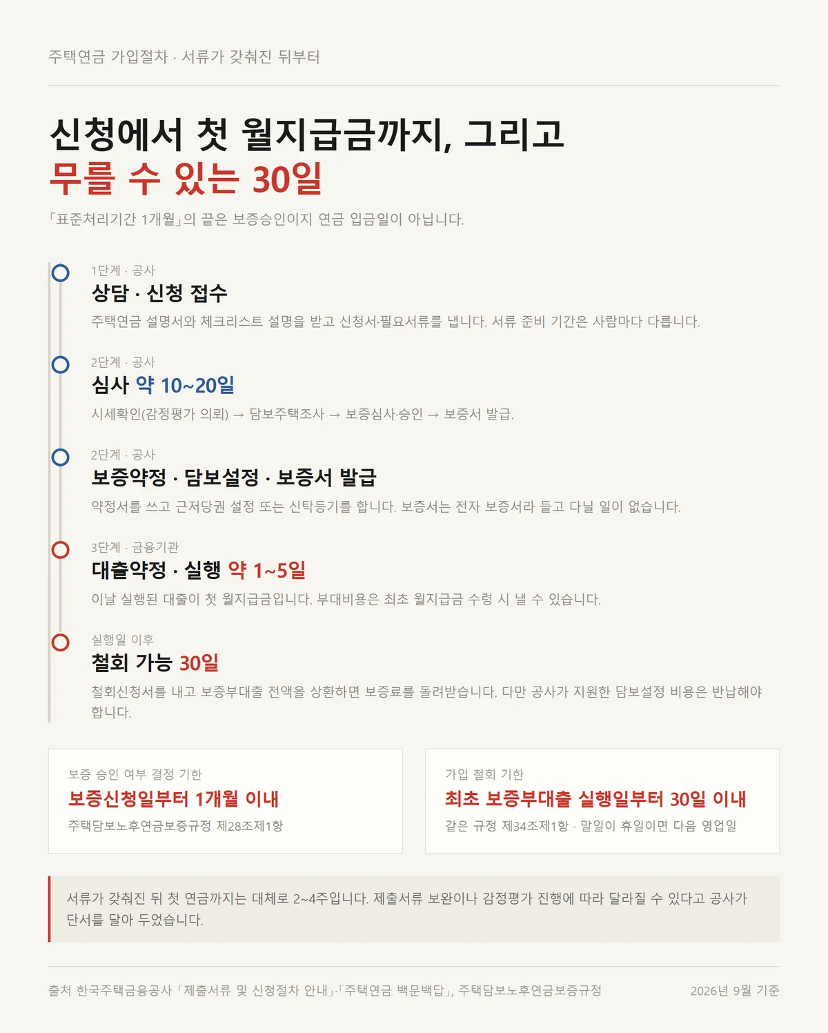 주택연금 신청방법 접수부터 첫 월지급금과 철회 기한 삼십일까지의 절차 타임라인