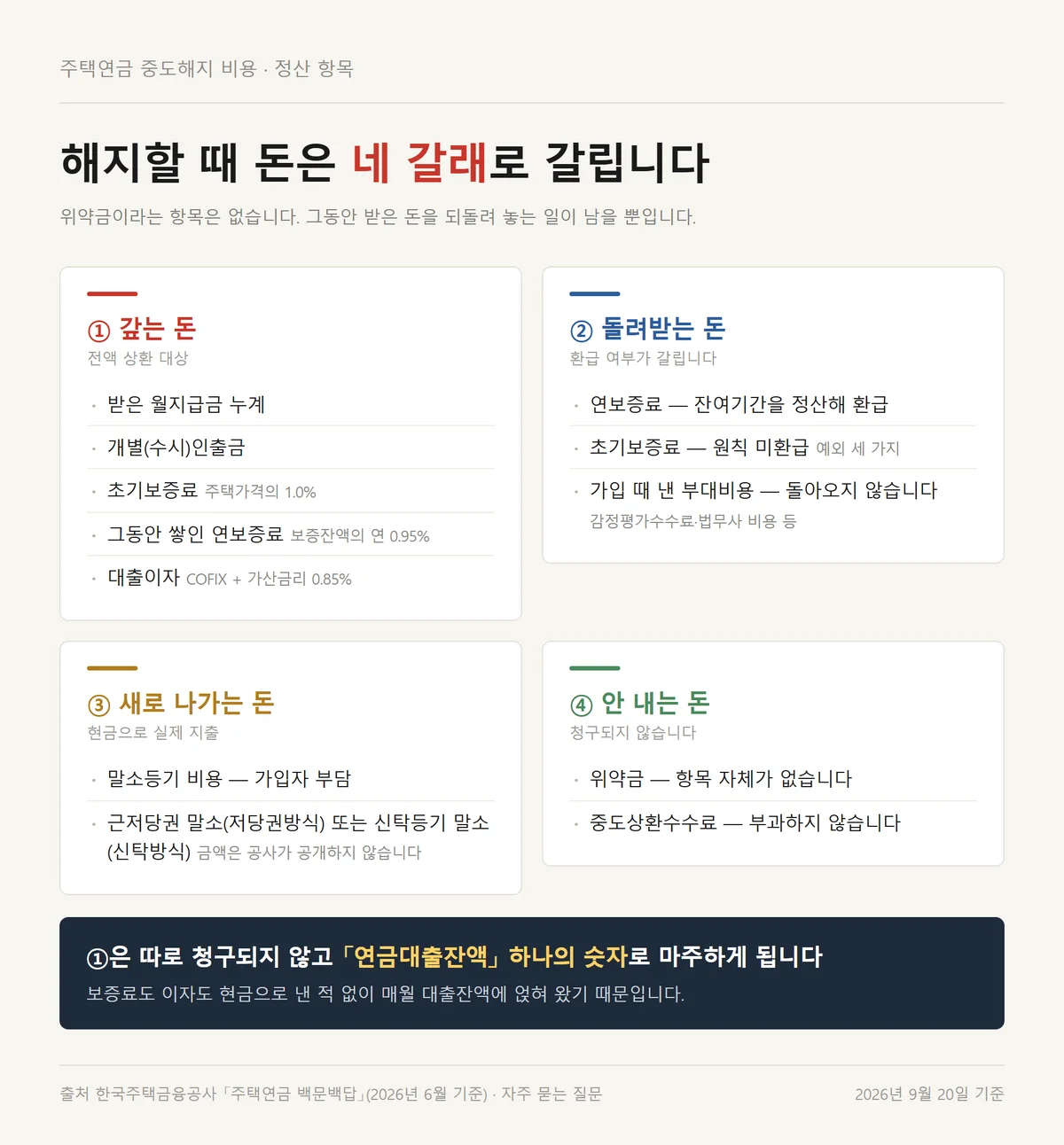 주택연금 중도해지 비용을 갚는 돈과 돌려받는 돈 네 갈래로 나눈 정산 항목 정리