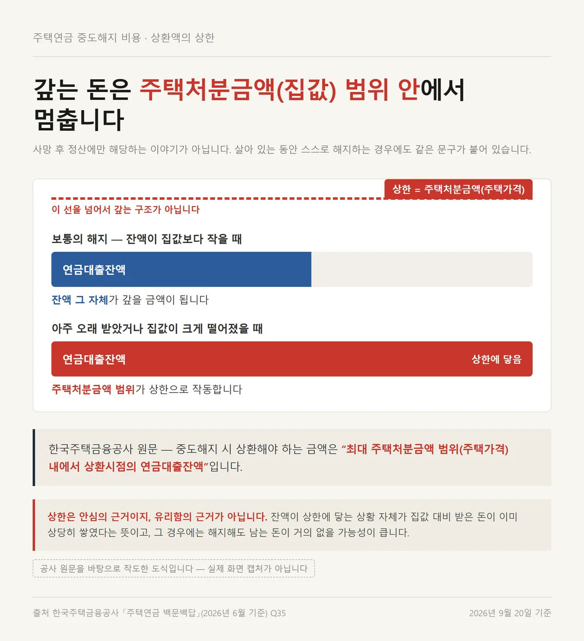 주택연금 중도해지 비용에 주택처분금액이라는 집값 상한이 걸리는 구조를 그린 도식