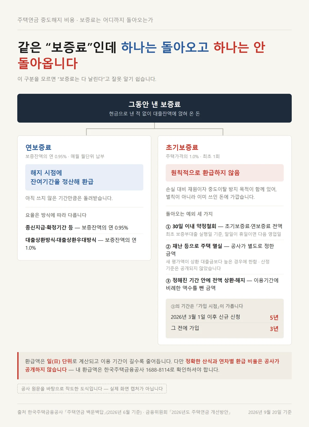 주택연금 중도해지 비용 중 연보증료는 환급되고 초기보증료는 원칙 미환급으로 갈리는 흐름도