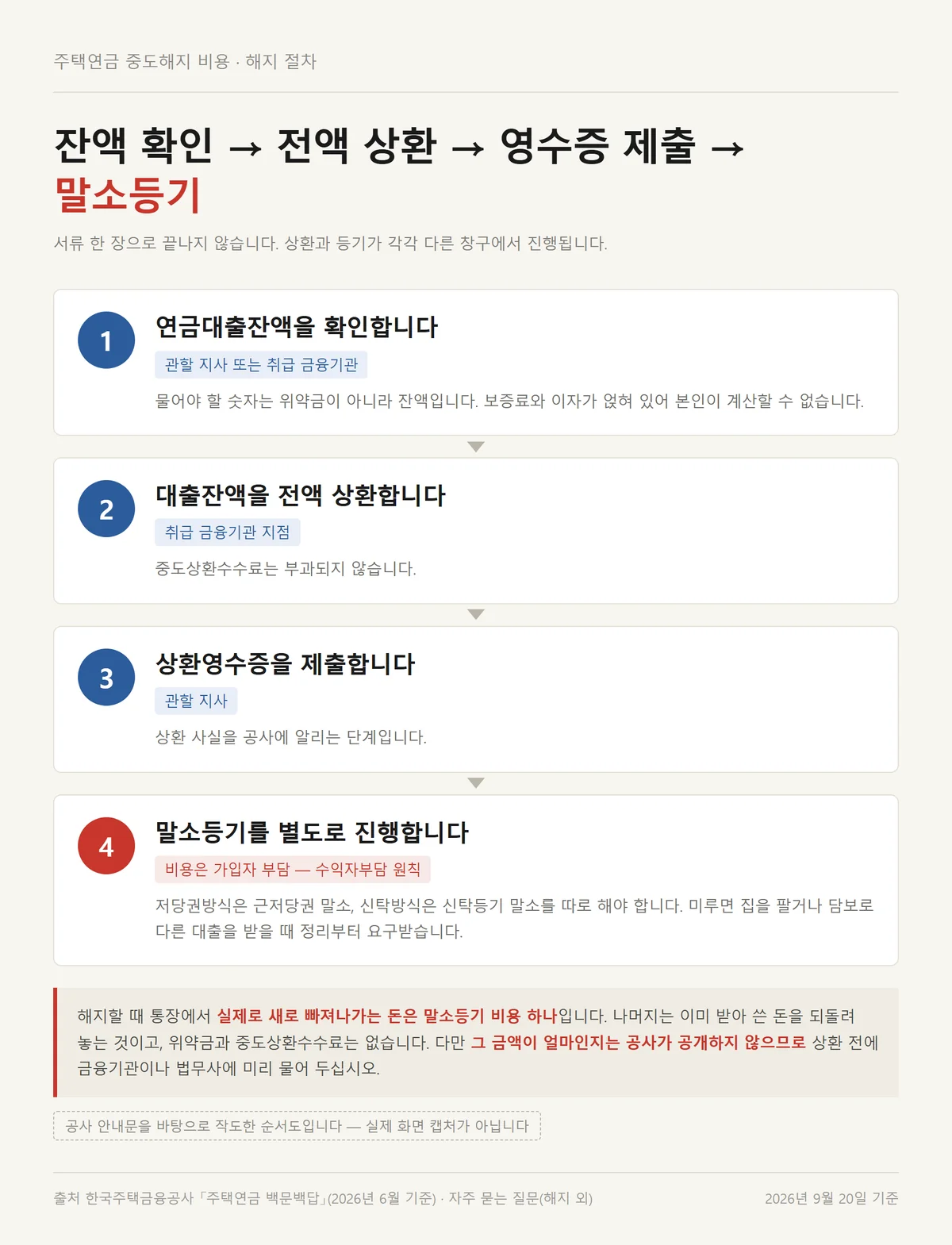 주택연금 중도해지 비용 정산을 포함한 해지 절차 네 단계와 말소등기 순서도