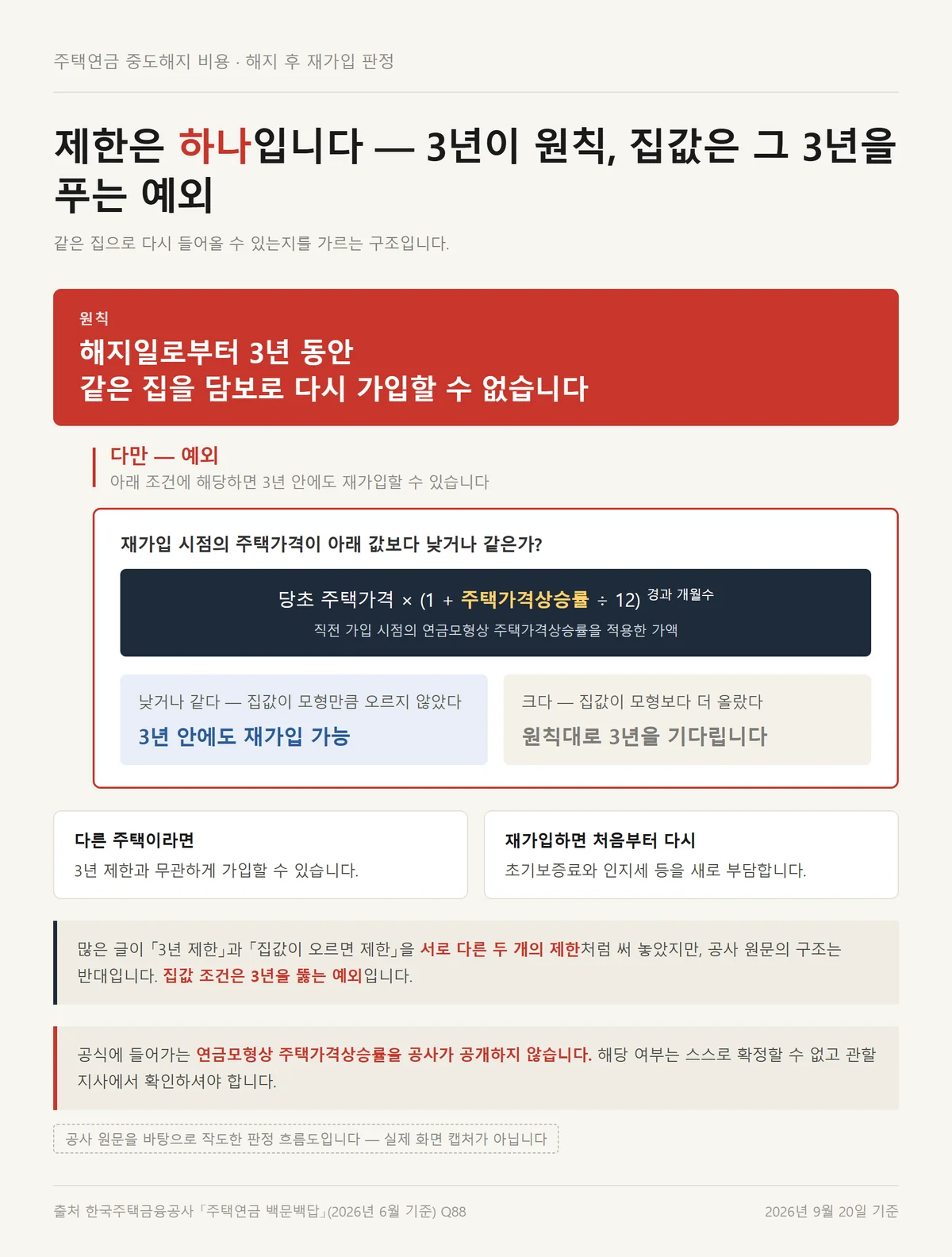주택연금 중도해지 비용을 치른 뒤 3년 재가입 제한과 집값 예외를 가르는 판정 흐름도