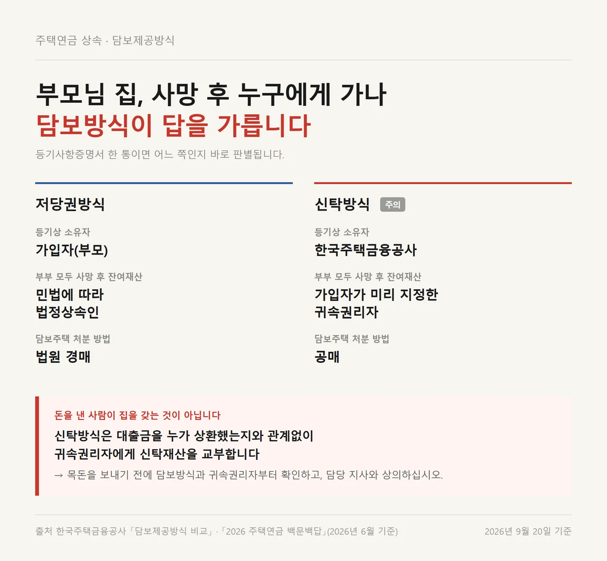 주택연금 상속에서 저당권방식과 신탁방식의 등기 소유자와 잔여재산 귀속 비교