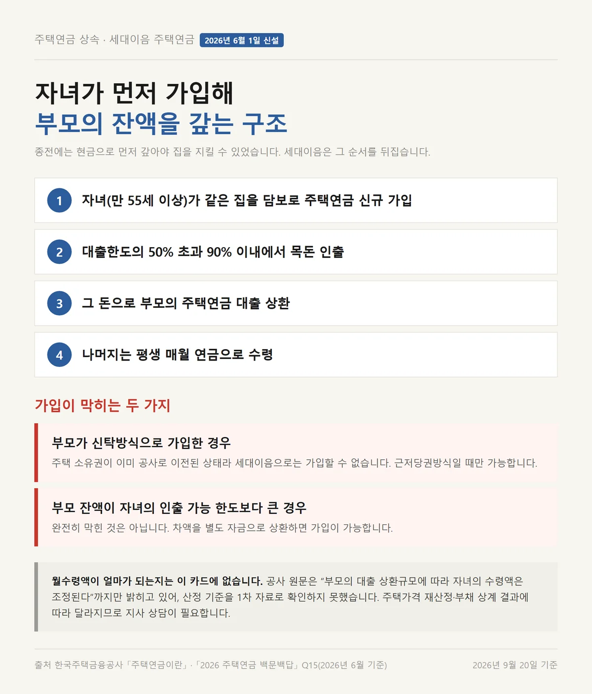 주택연금 상속 대신 자녀가 이어받는 세대이음 주택연금 구조와 가입 불가 조건