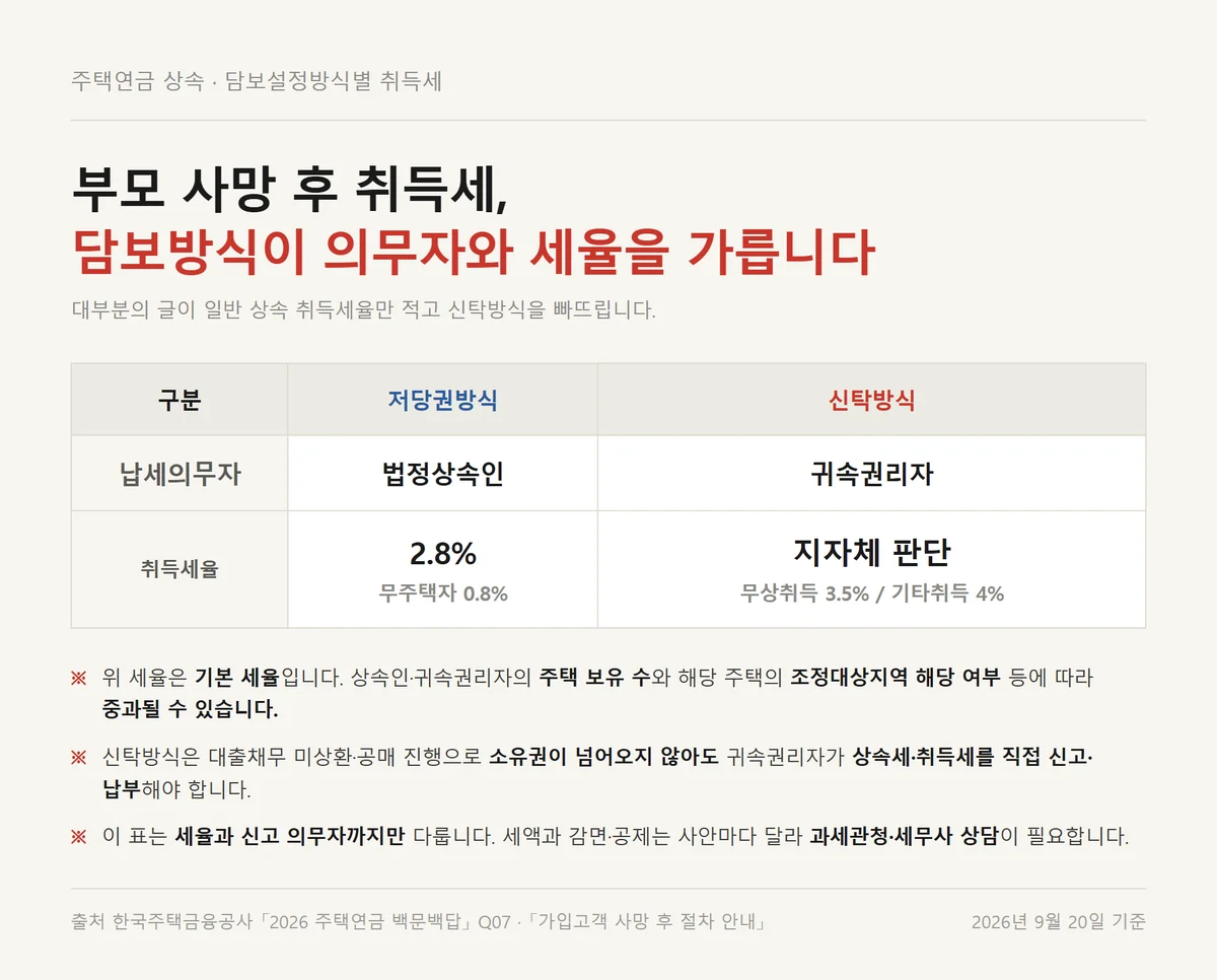 주택연금 상속 시 담보방식에 따라 갈리는 취득세 납세의무자와 세율 비교표