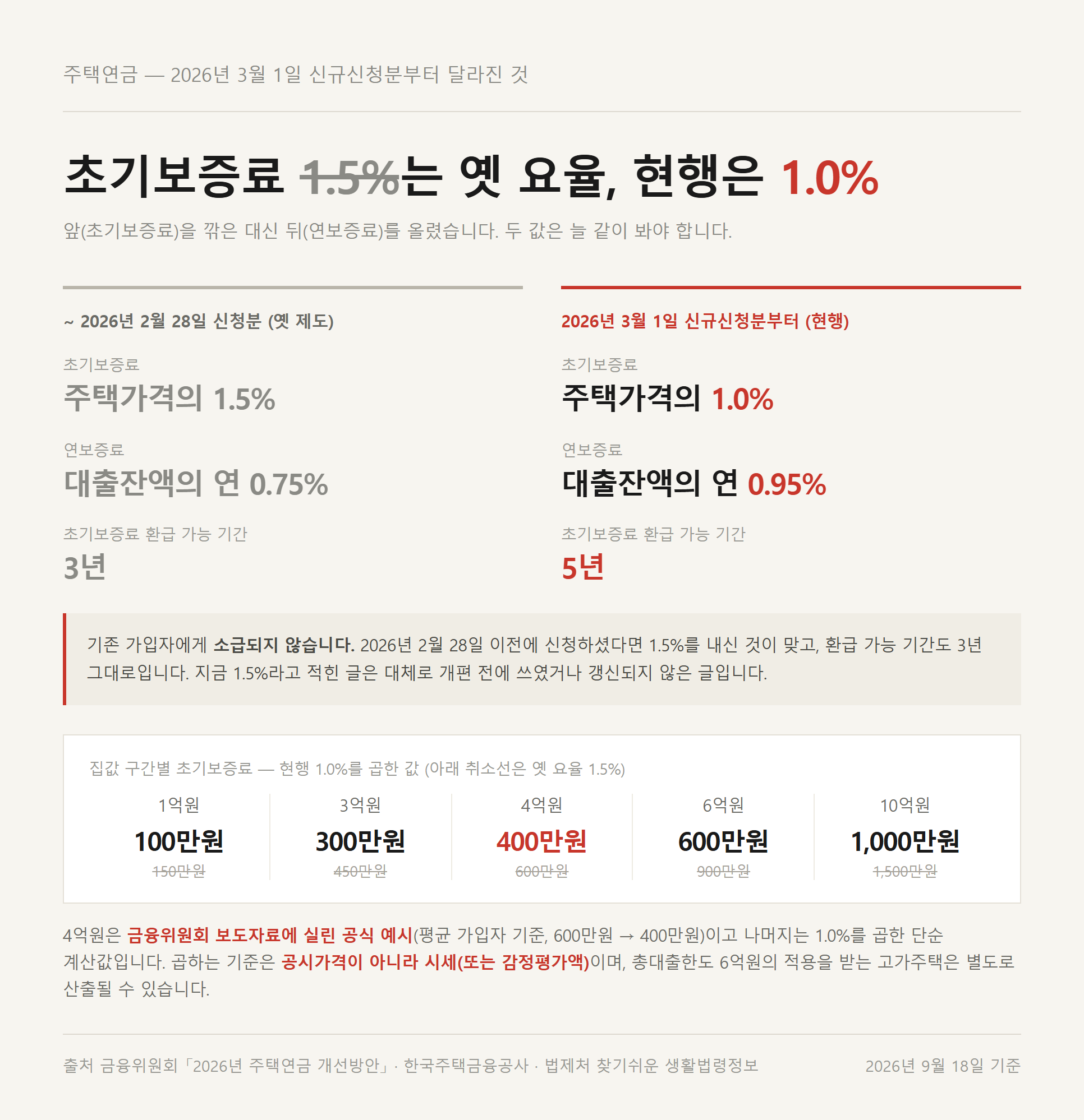 주택연금 초기보증료 옛 요율 1.5%와 현행 1.0%를 집값 구간별 금액까지 나란히 놓은 자료카드