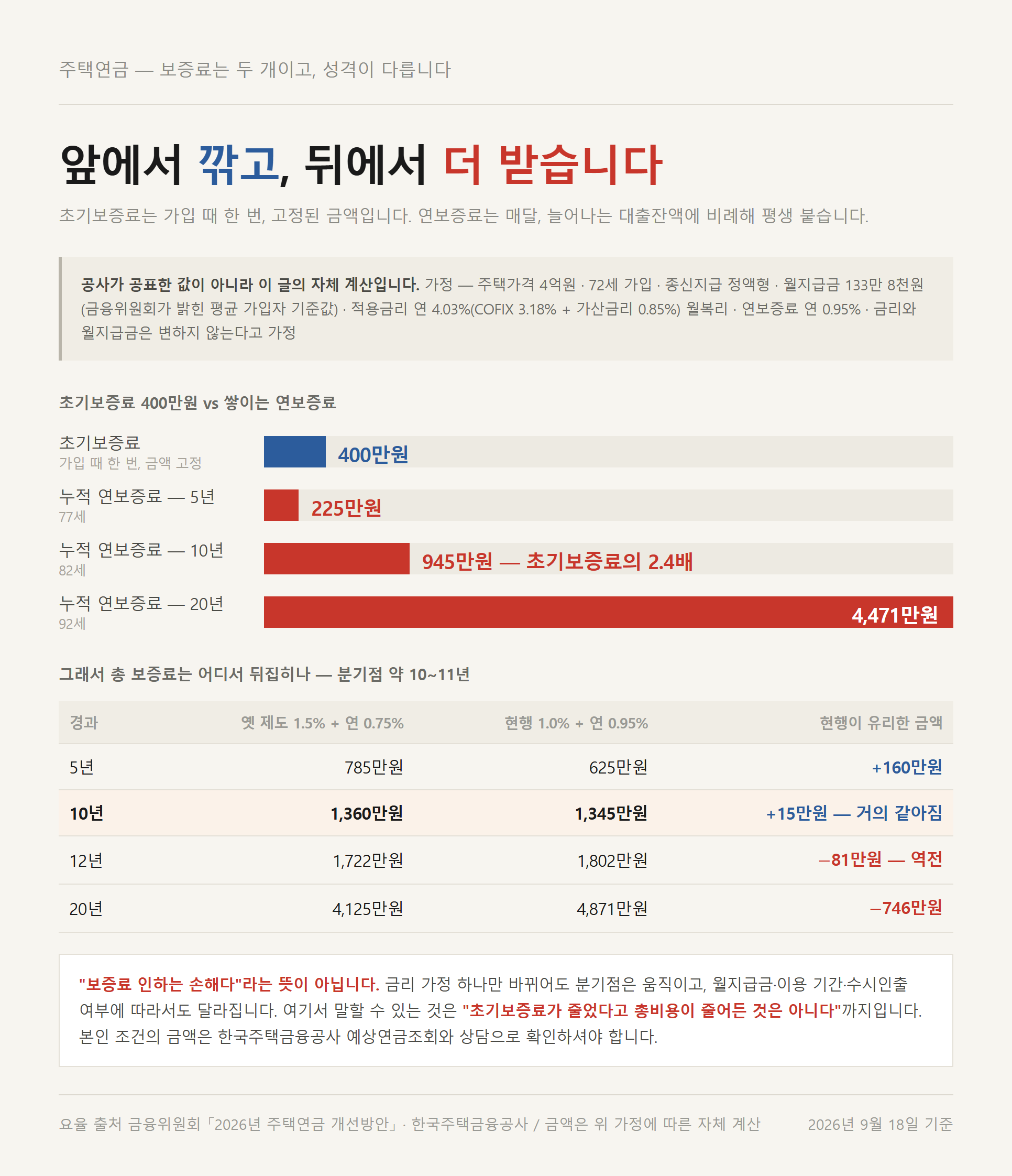 주택연금 초기보증료 400만원과 10년 뒤 누적 연보증료 945만원을 막대로 비교한 자료카드