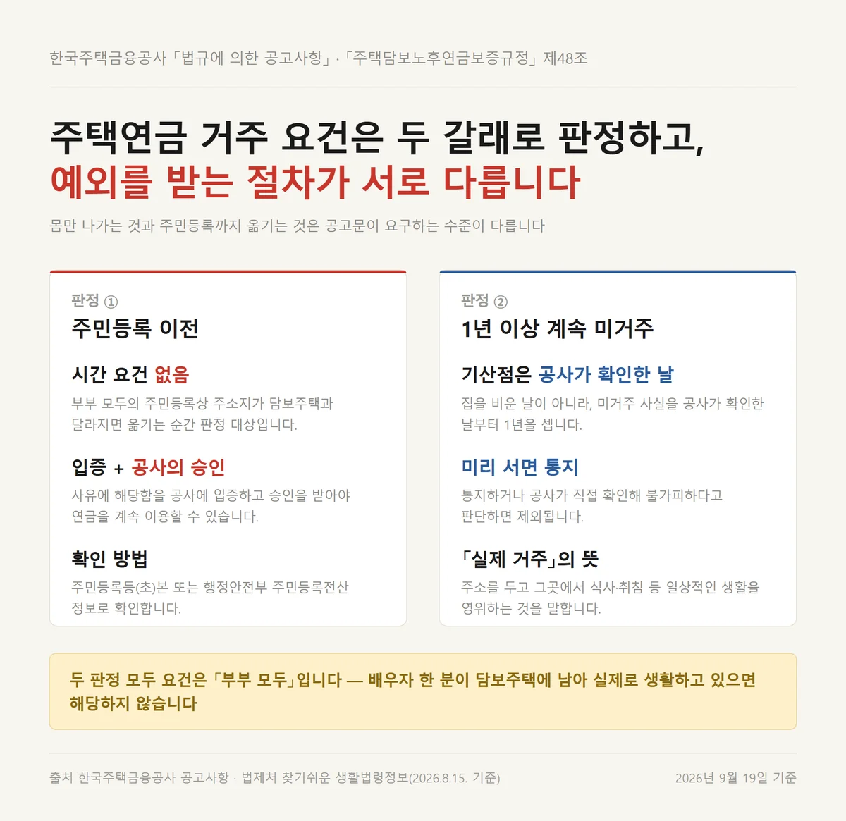 주택연금 거주 요건을 주민등록 이전과 1년 미거주 두 갈래로 나눈 비교표