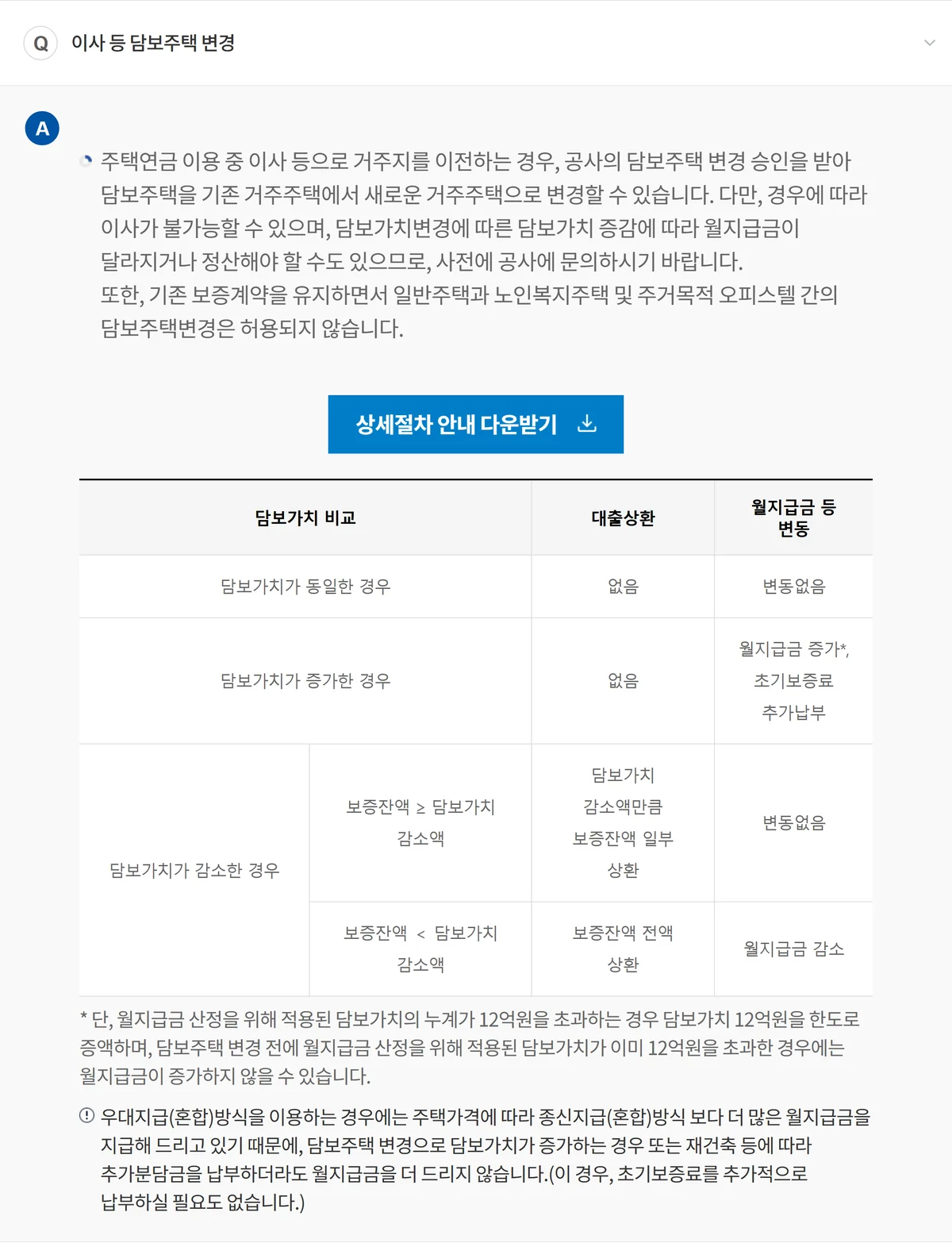 주택연금 거주 요건과 함께 확인할 담보주택 변경 시 담보가치 증감 기준표