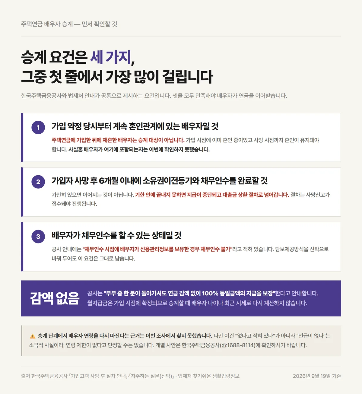 주택연금 배우자 승계 전에 확인할 혼인관계와 6개월 기한 등 세 가지 요건