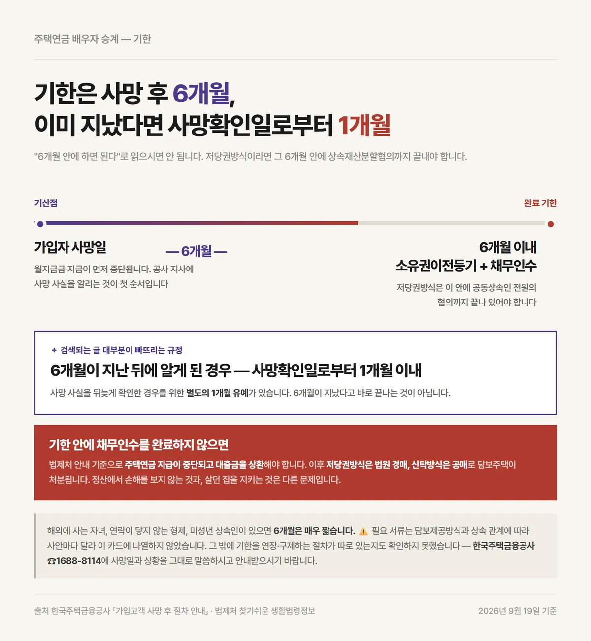 주택연금 배우자 승계 채무인수 기한인 사망 후 6개월과 1개월 유예 타임라인