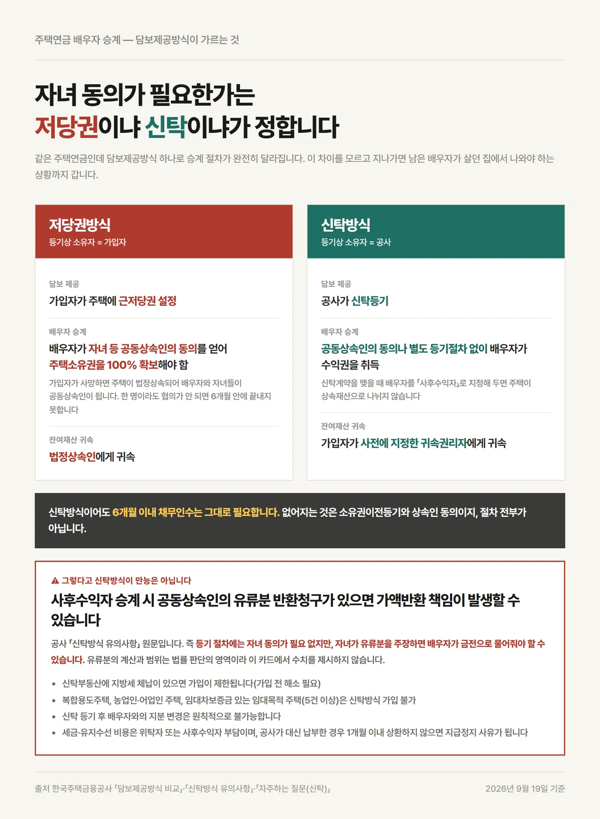 주택연금 배우자 승계에서 저당권방식과 신탁방식의 자녀 동의 필요 여부 대비