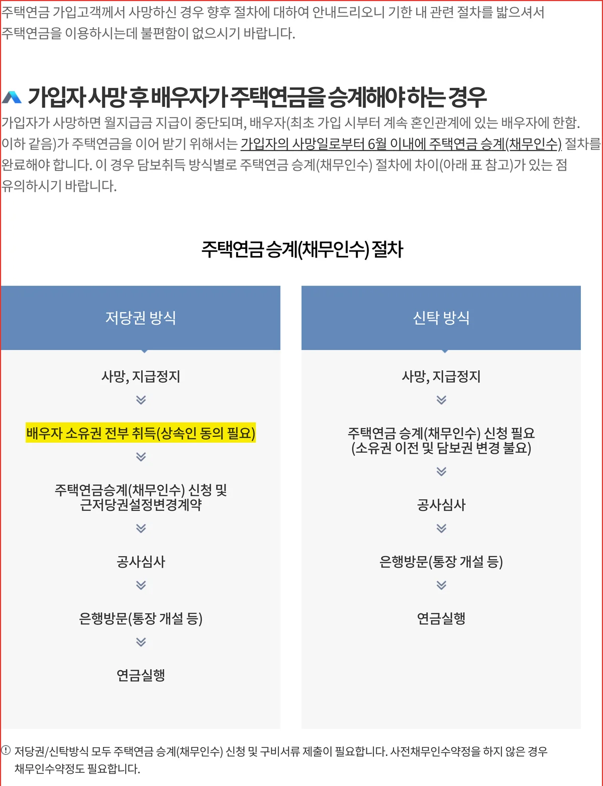 주택연금 배우자 승계 절차에서 저당권방식만 상속인 동의가 필요한 공사 안내 화면