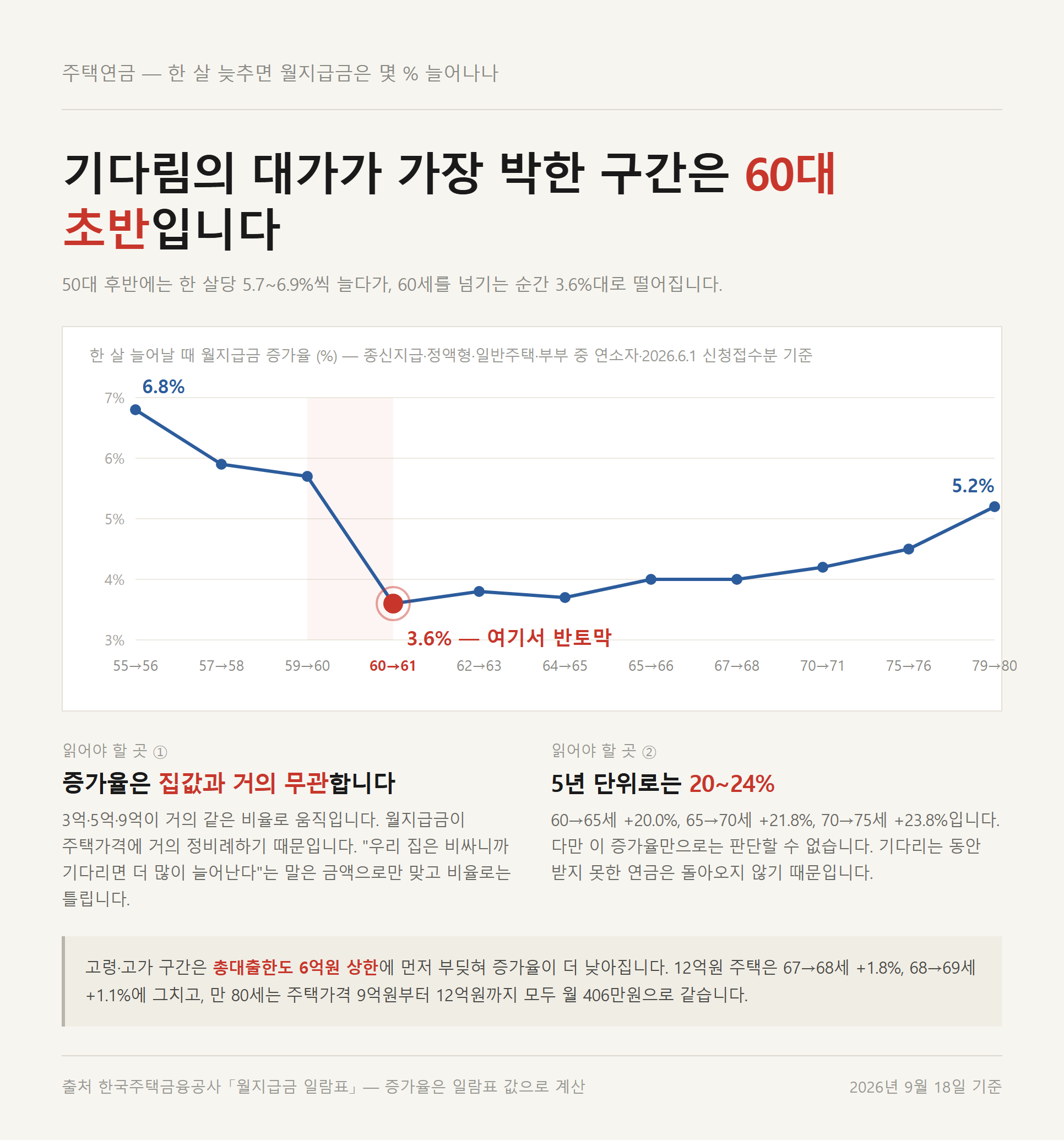 주택연금 가입 시기 판단 기준인 한 살당 월지급금 증가율이 60세에서 꺾이는 꺾은선 자료카드