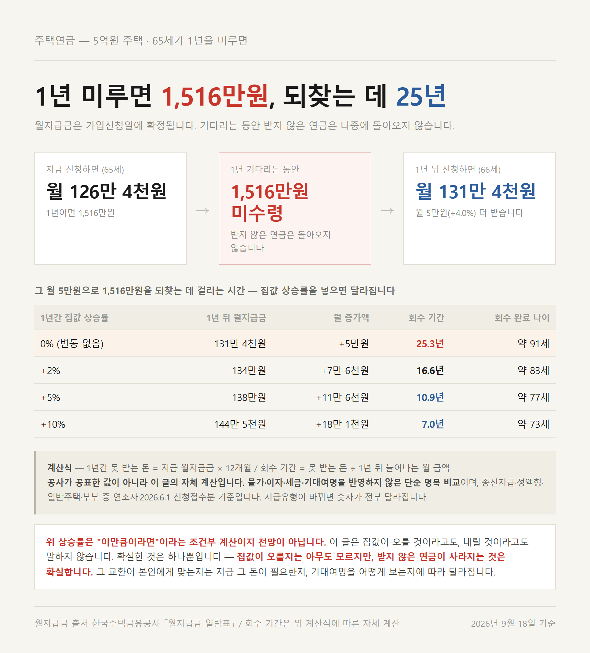 주택연금 가입 시기를 1년 미룰 때 잃는 1,516만원과 회수 기간 25년을 정리한 자료카드