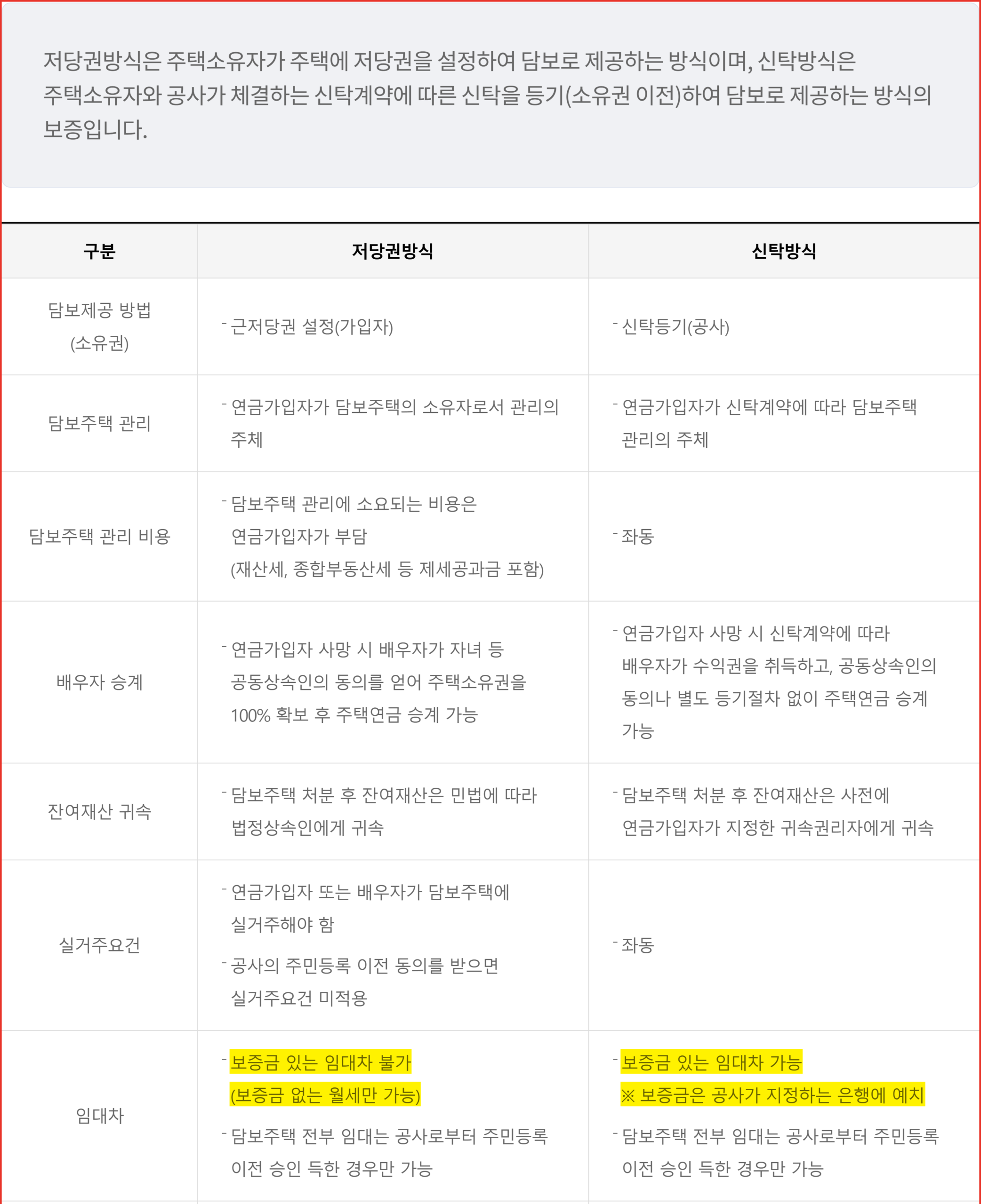 한국주택금융공사 담보제공방식 비교표에서 주택연금 월세 임대 가능 범위를 표시한 화면
