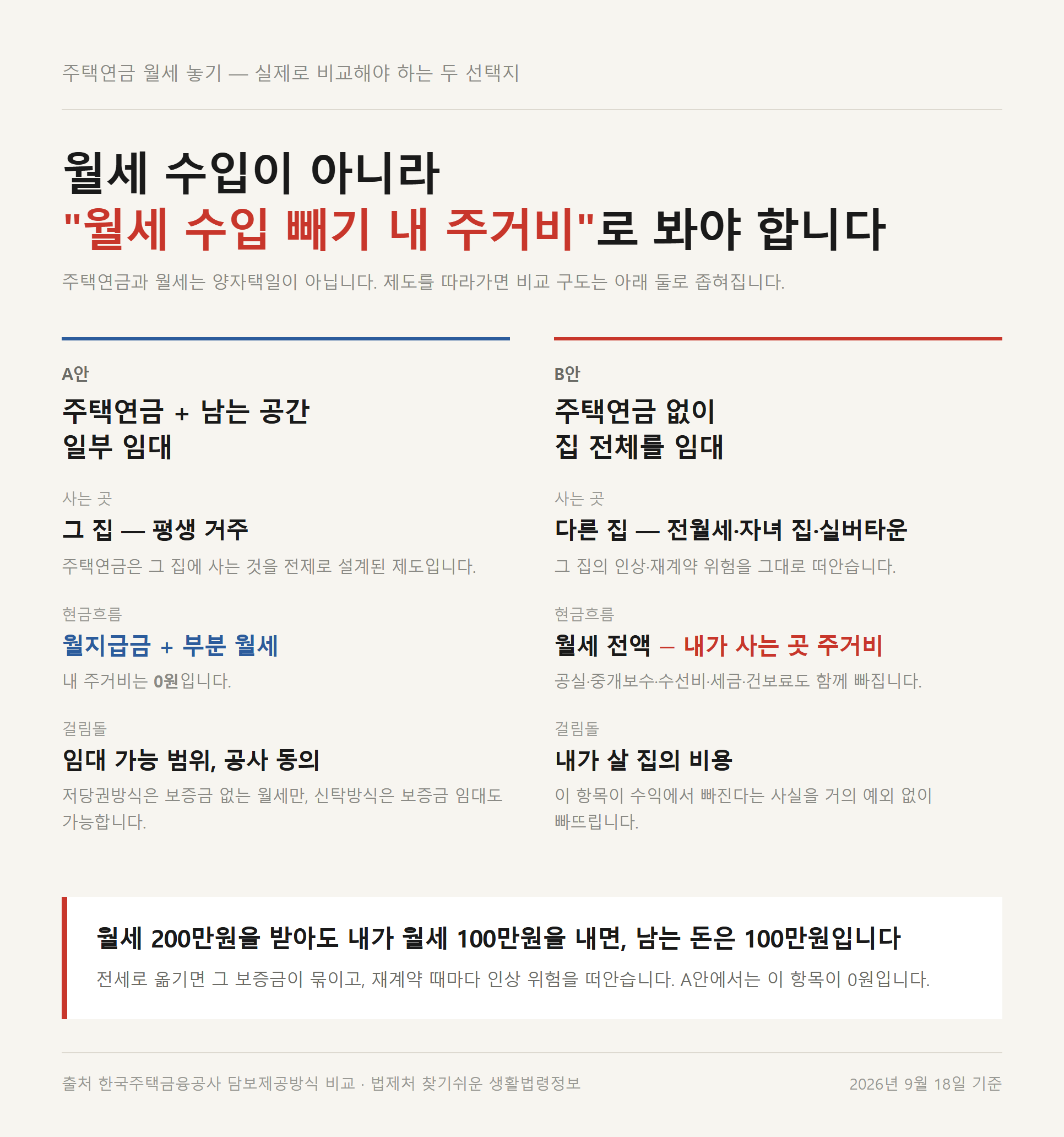 주택연금 월세 비교에서 A안과 B안의 현금흐름이 어떻게 갈리는지 정리한 자료카드