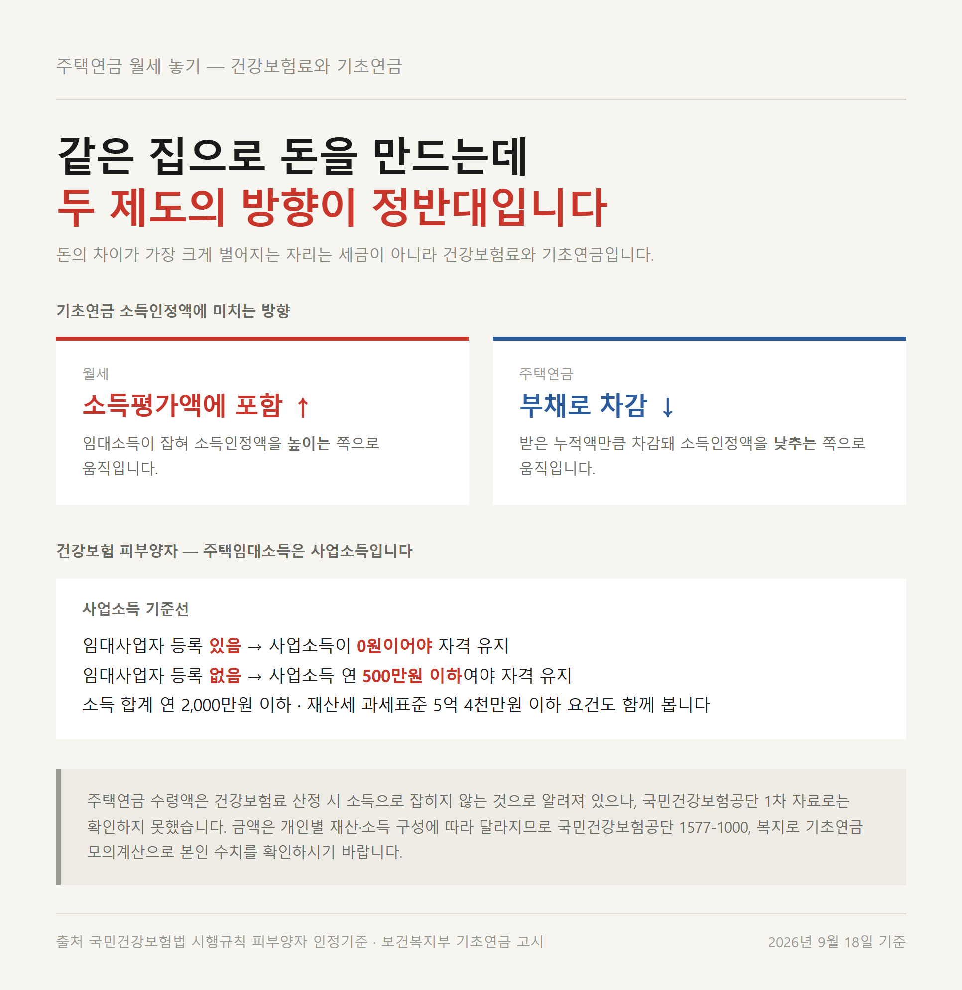 주택연금 월세 선택이 건강보험 피부양자와 기초연금에 미치는 방향 비교 자료카드