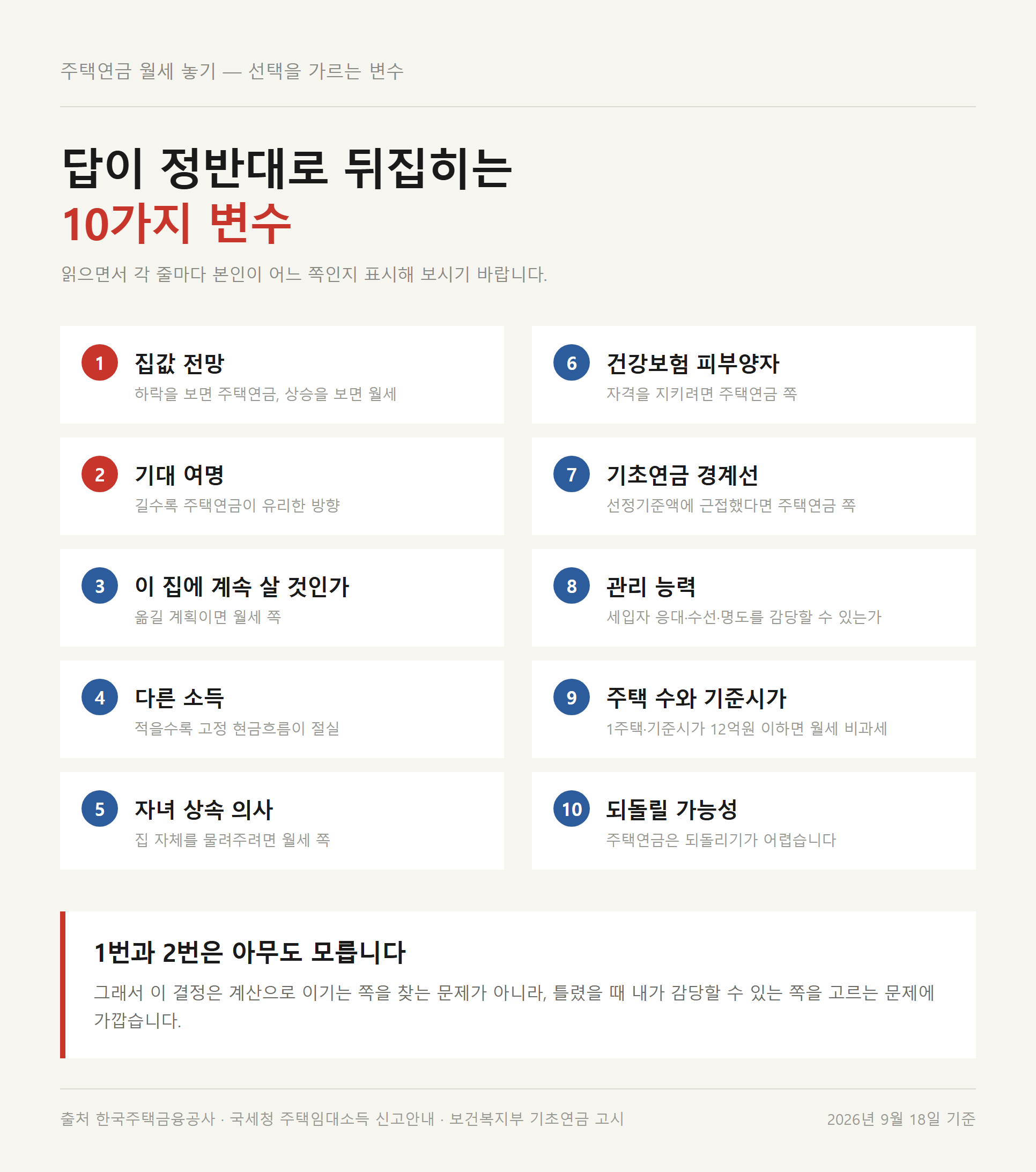 주택연금 월세 가운데 무엇을 고를지 가르는 10가지 변수 체크리스트 자료카드