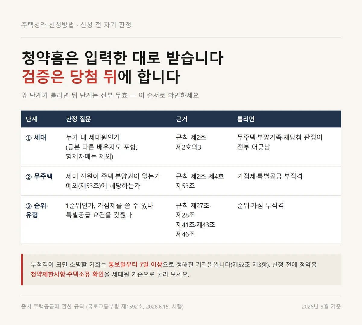 주택청약 신청방법 전에 세대와 무주택과 순위를 차례로 판정하는 세 단계 표