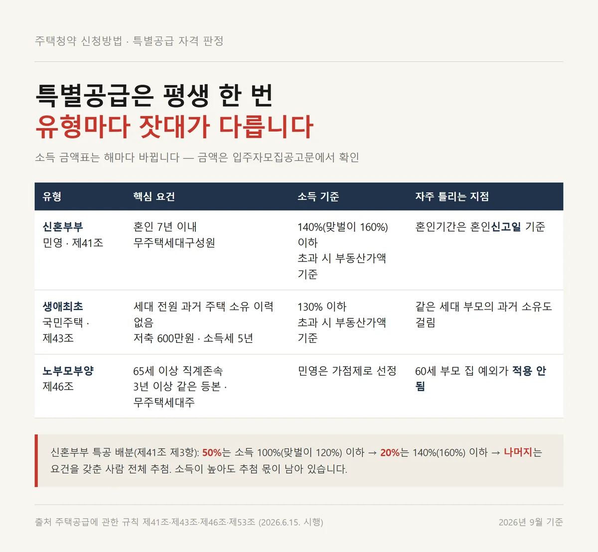 주택청약 신청방법 중 신혼부부 생애최초 노부모부양 특별공급 자격 비교표