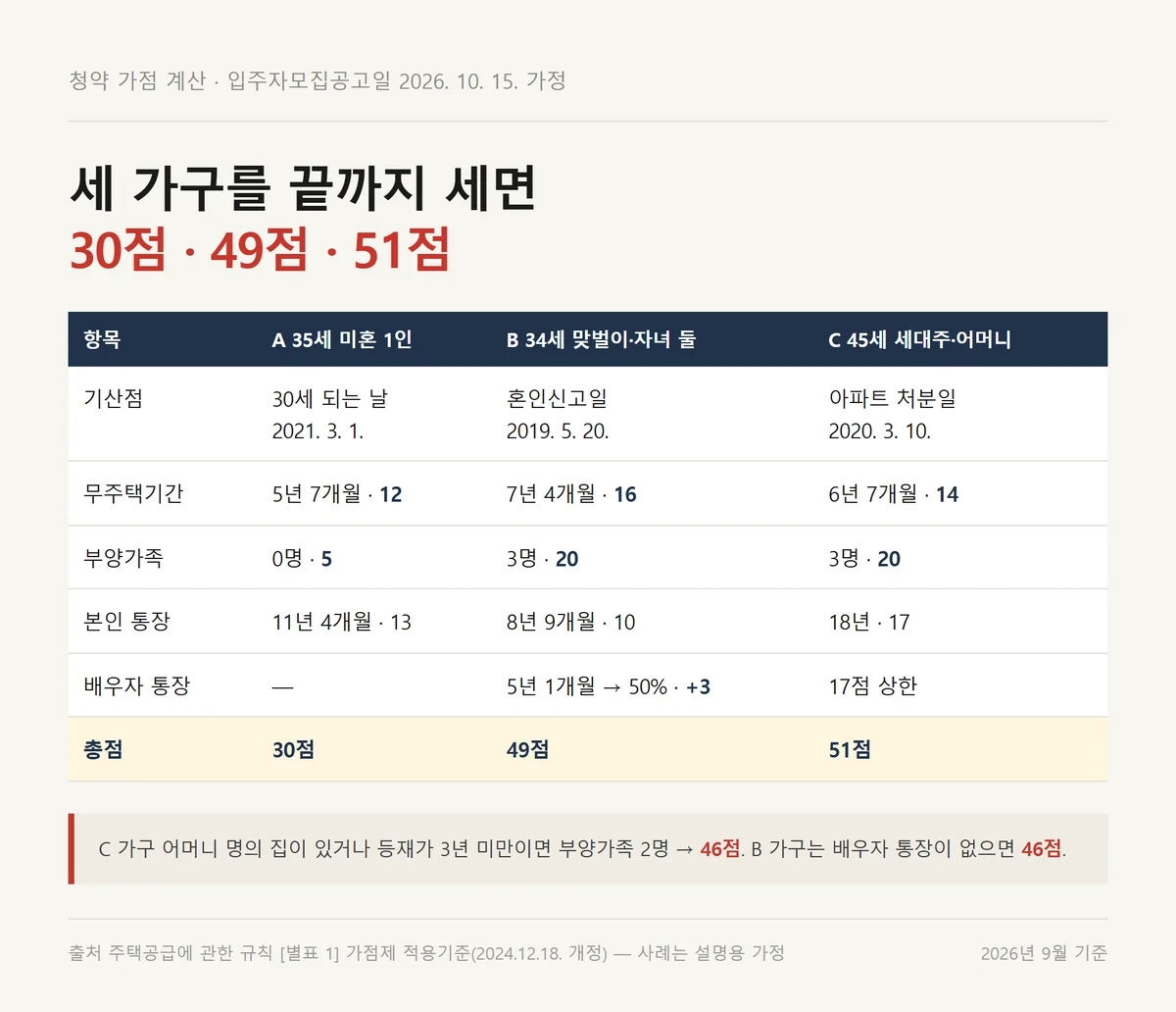 청약 가점 계산을 미혼 1인·맞벌이·부모 부양 세 가구 사례로 끝까지 한 표