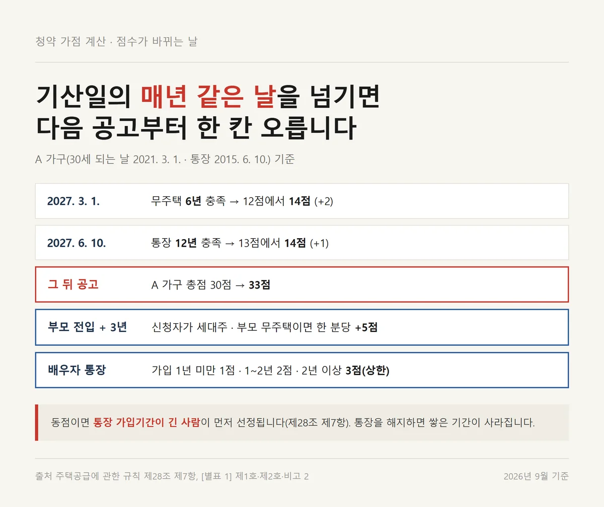 청약 가점 계산에서 공고일 하루 차이로 점수가 오르는 날짜 경계와 연간 로드맵
