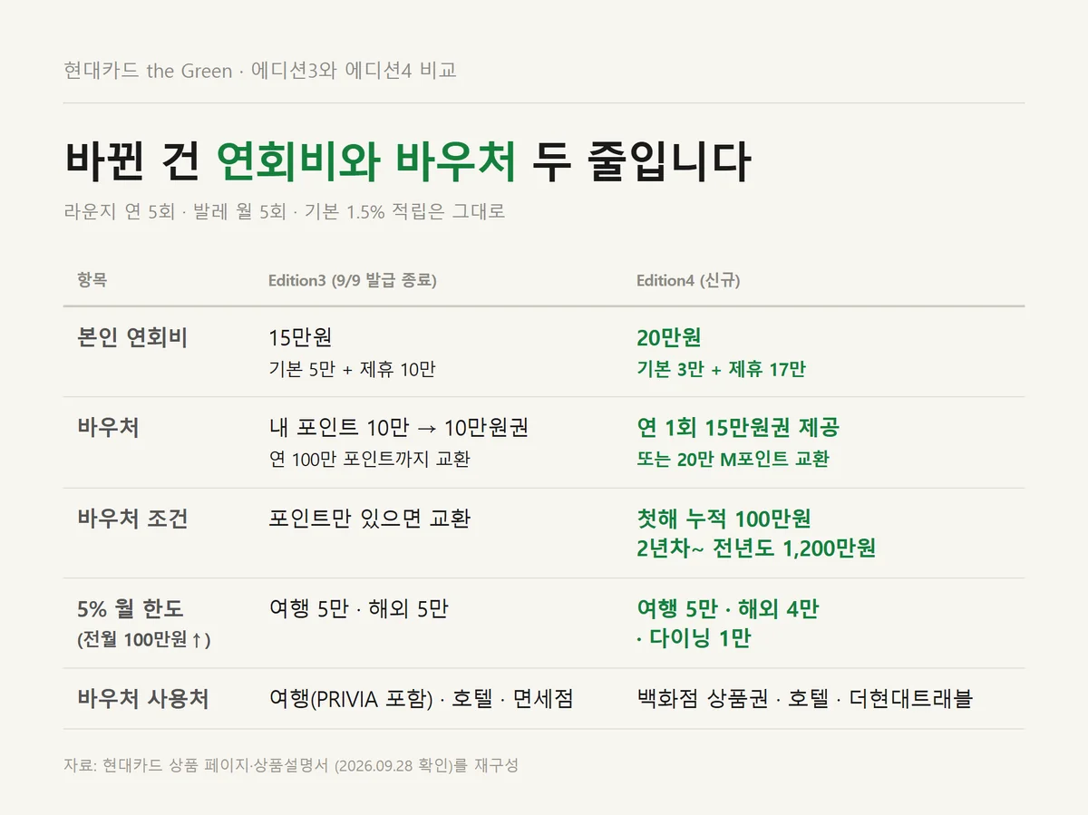 현대카드 더그린 에디션4와 에디션3의 연회비·바우처·5% 적립 한도 비교표