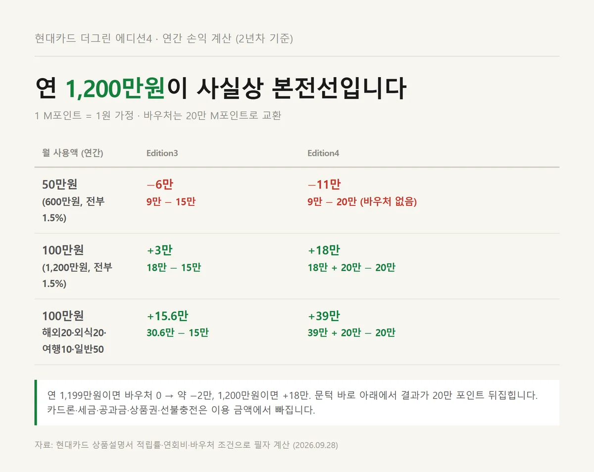 현대카드 더그린 에디션4 월 50만원과 100만원 사용 시 에디션3 대비 연간 손익 계산