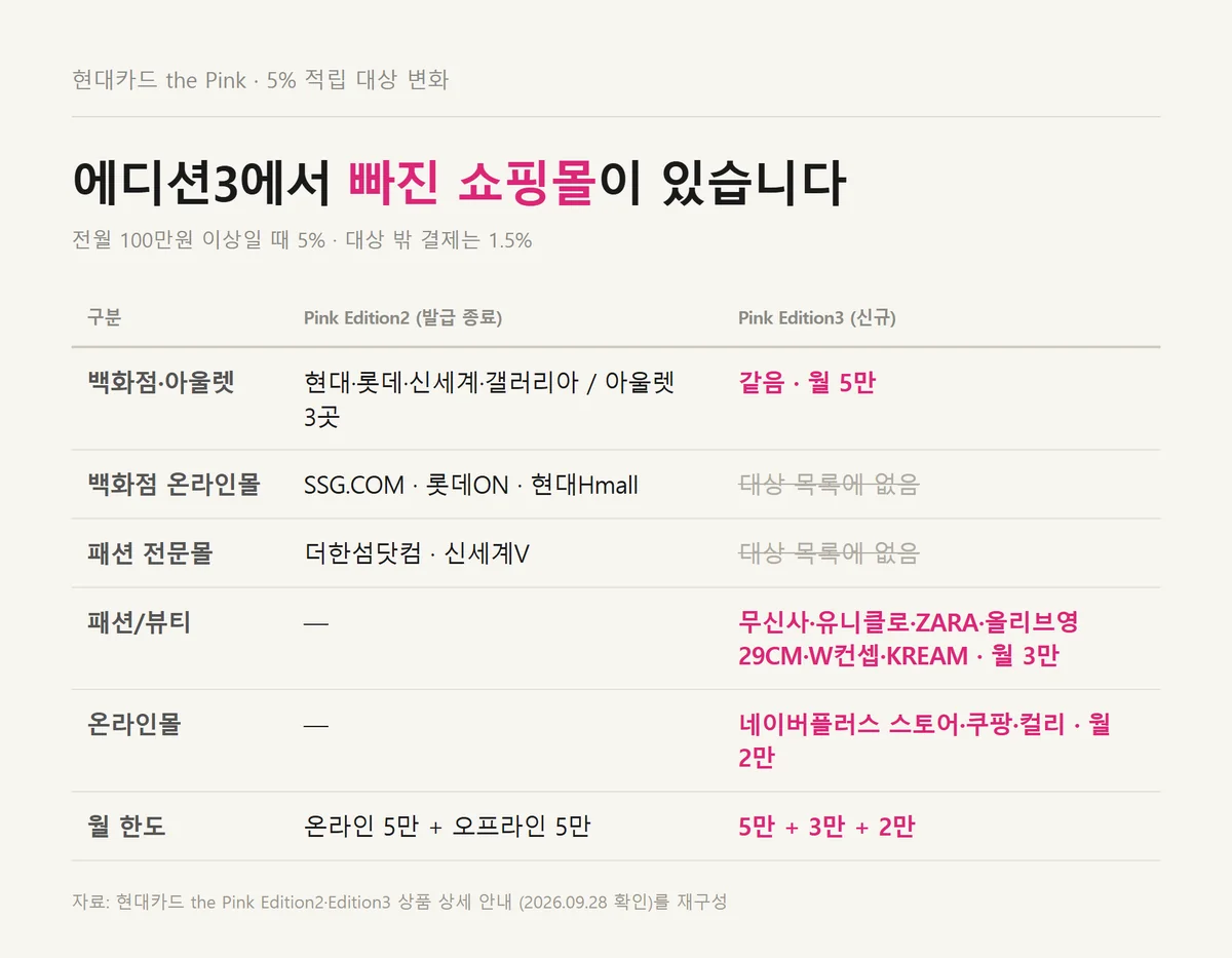 현대카드 더핑크 에디션3와 에디션2의 5% 적립 대상 쇼핑몰 변화 비교