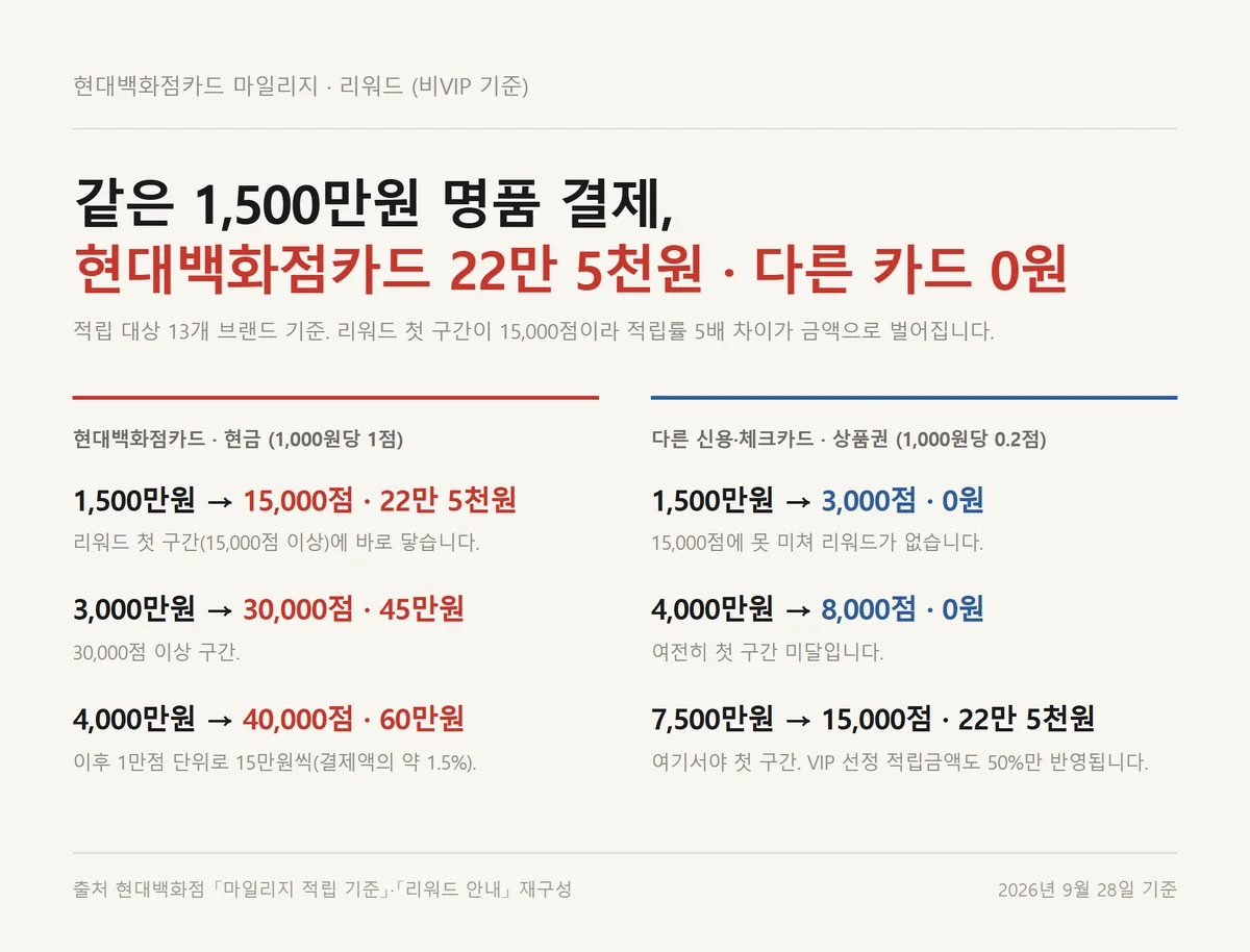 현대백화점카드 혜택 마일리지 1점과 0.2점 차이로 계산한 연 결제액별 리워드