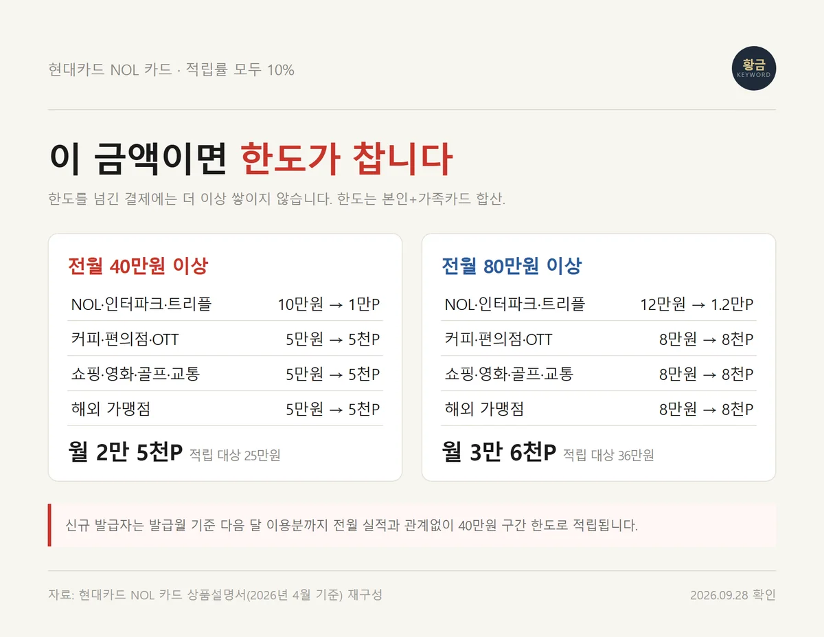 NOL 카드 혜택 구간별로 영역마다 한도가 차는 결제액과 월 최대 적립 포인트