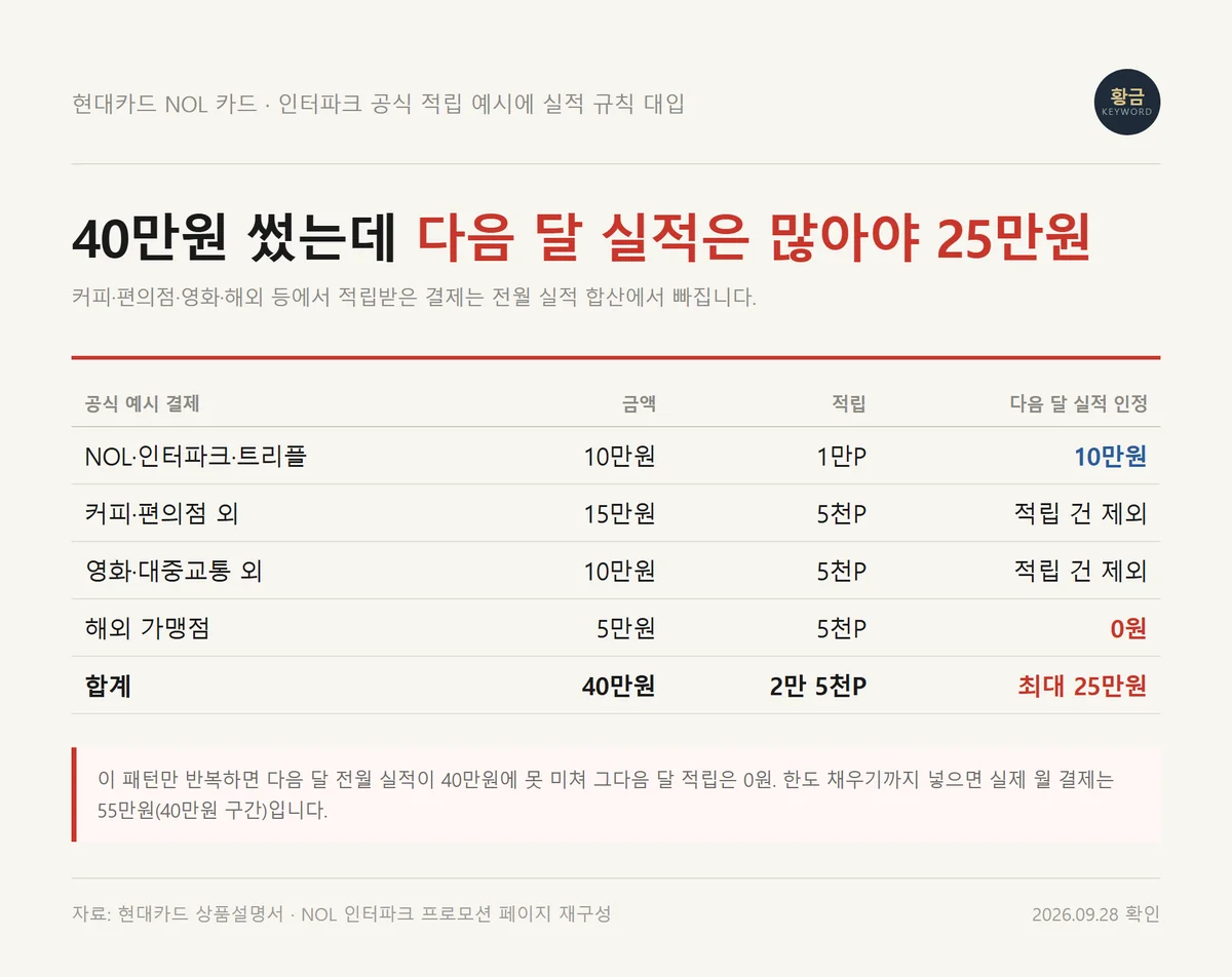 NOL 카드 혜택 공식 적립 예시 40만원 중 다음 달 실적으로 인정되는 금액 계산