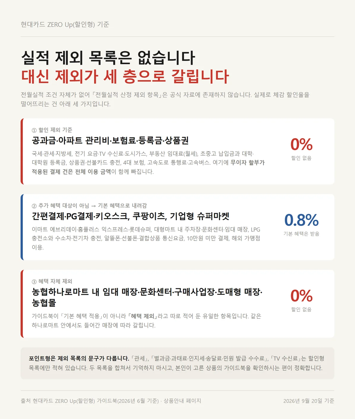 현대카드 제로업 할인 제외와 기본 혜택으로 내려가는 결제를 3단계로 나눈 자료카드