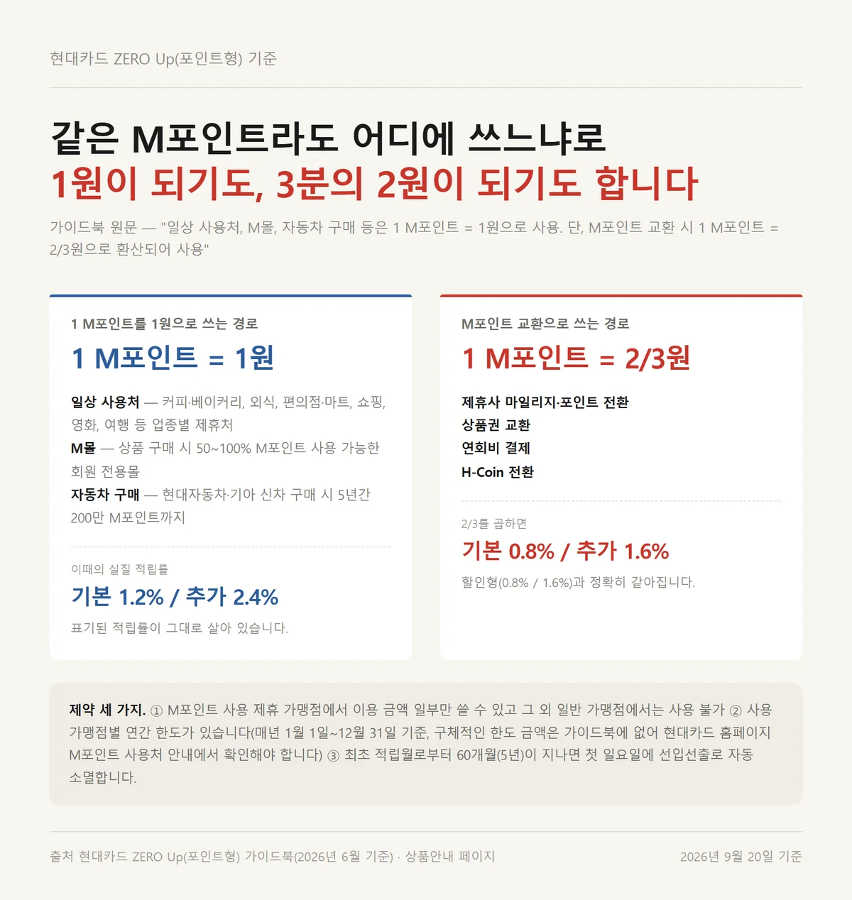 현대카드 제로업 포인트형 M포인트를 1원과 3분의 2원으로 쓸 때 실질 적립률 비교