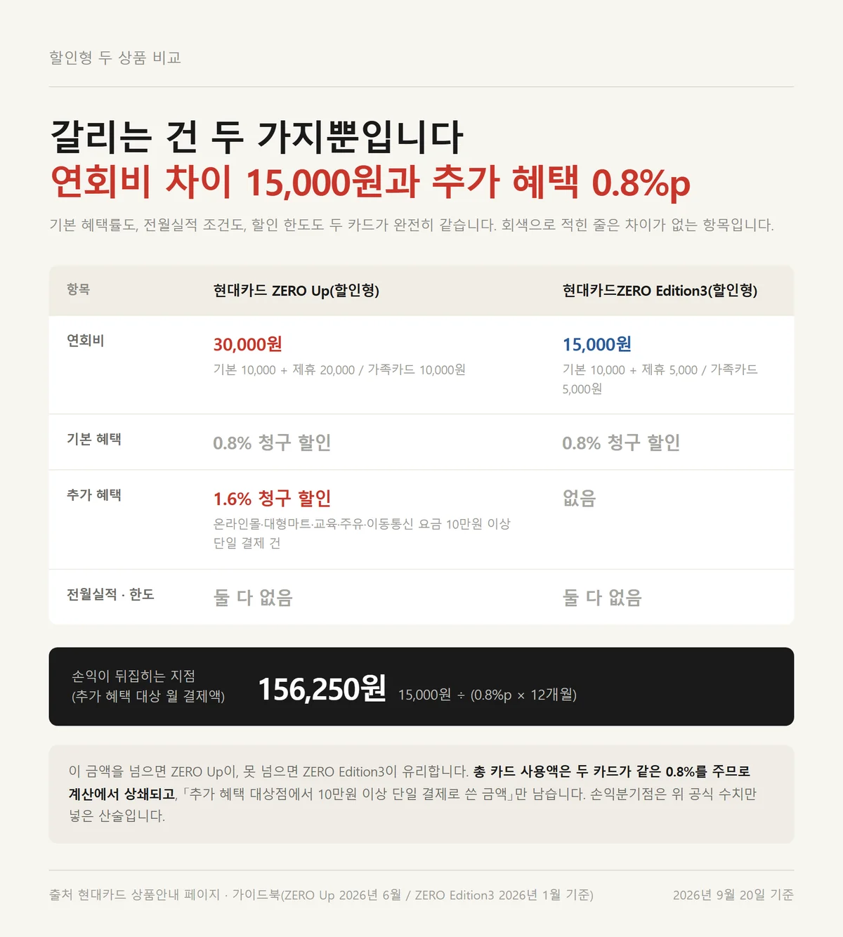 현대카드 제로업과 제로 에디션3의 연회비와 혜택률 손익분기점을 비교한 자료카드