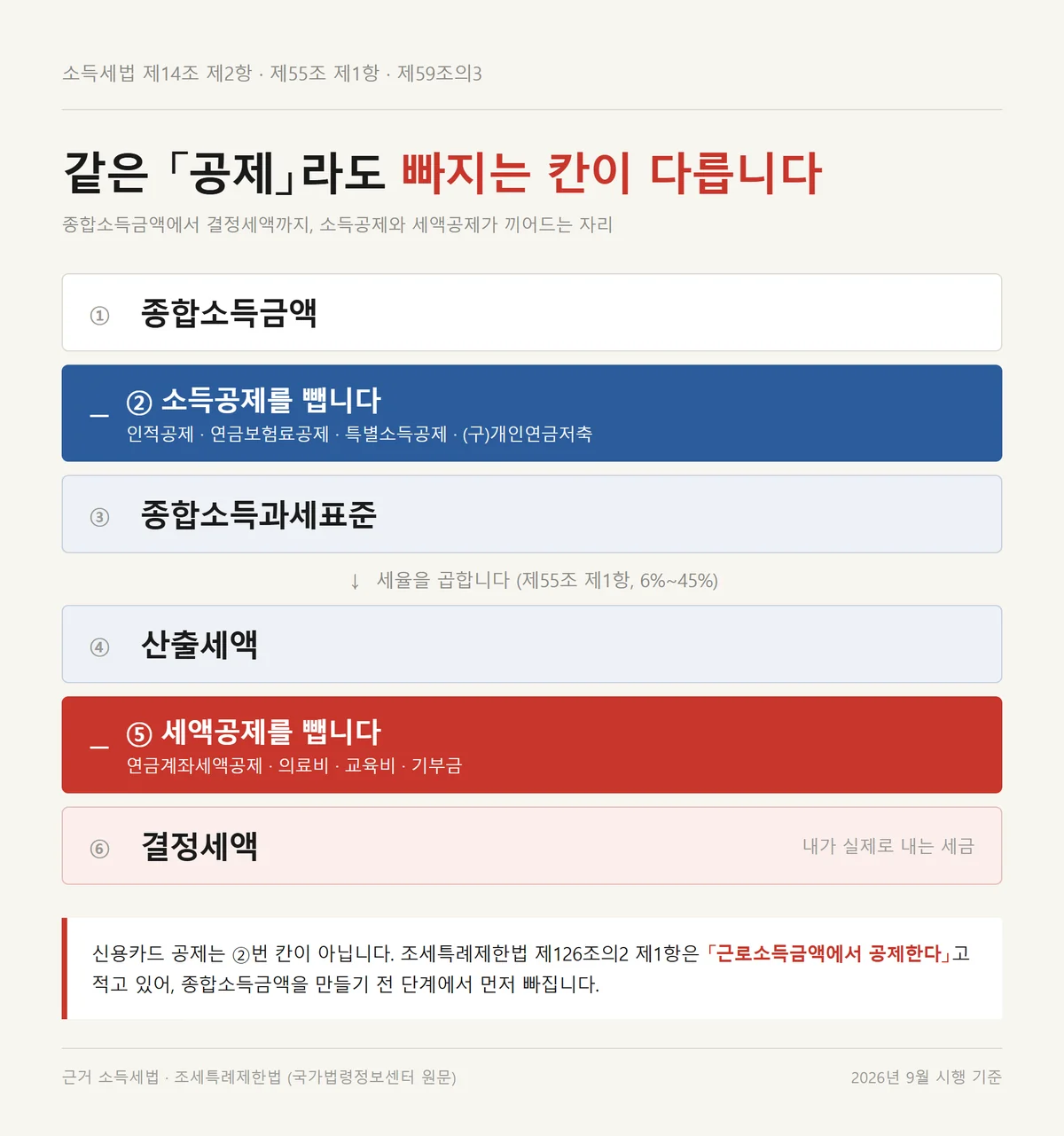 소득공제 세액공제 차이가 드러나는 종합소득금액부터 결정세액까지 여섯 단계 계산 순서