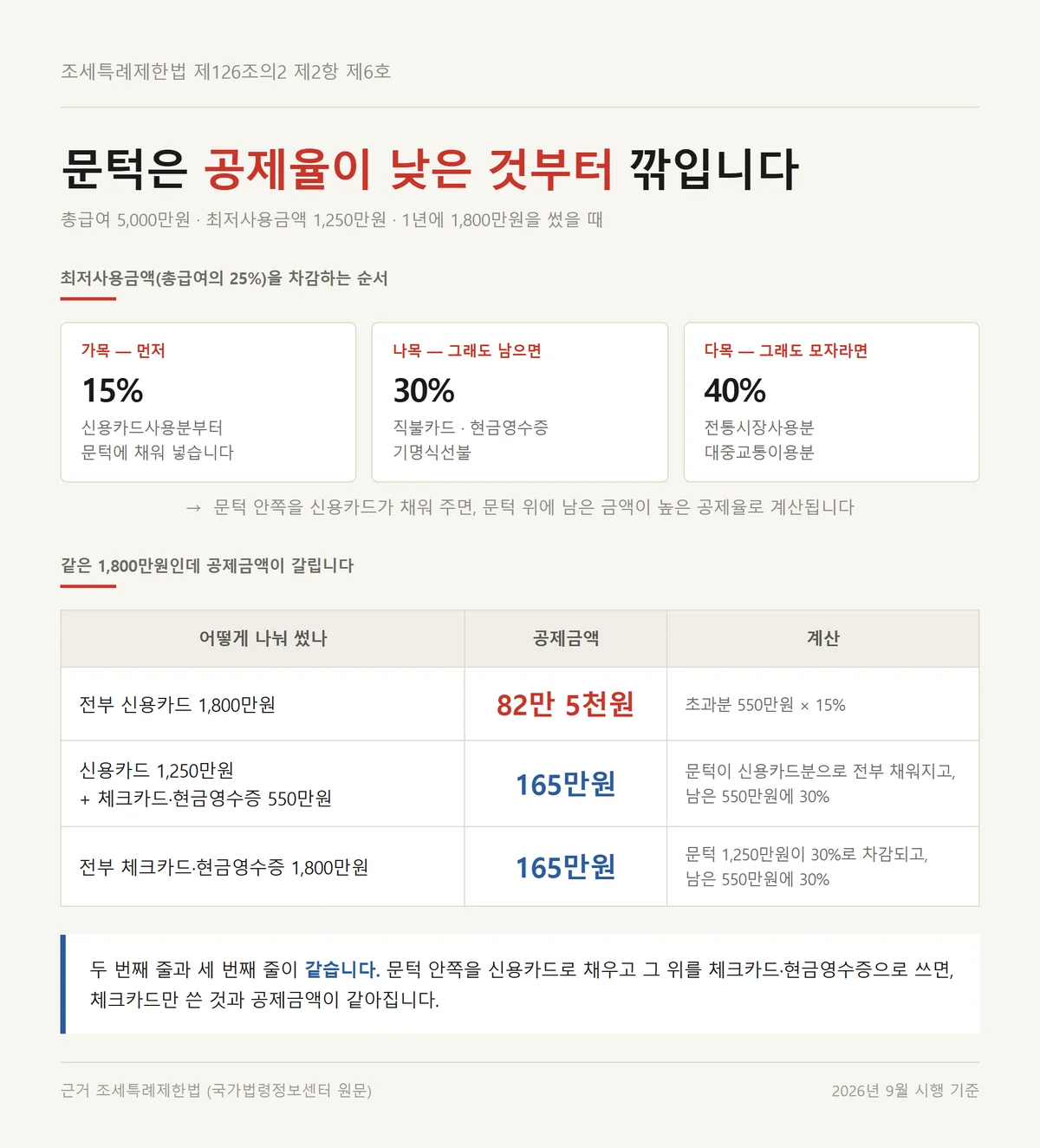 소득공제 세액공제 차이 중 신용카드 최저사용금액이 차감되는 순서를 정리한 단계도