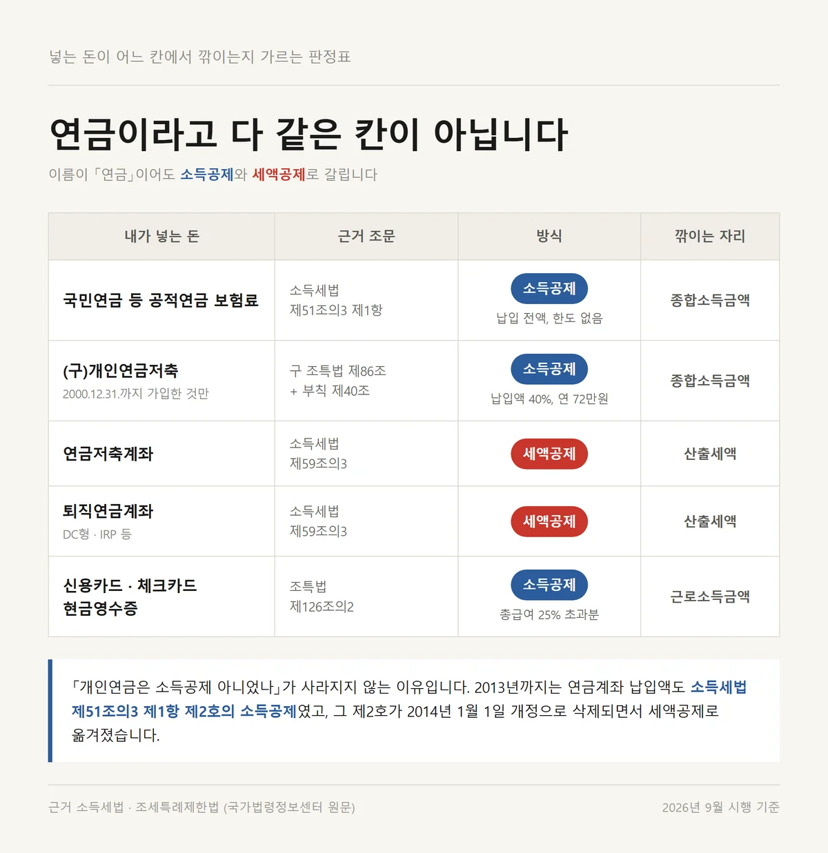 소득공제 세액공제 차이로 공적연금 개인연금저축 연금저축 IRP를 갈라 놓은 판정표