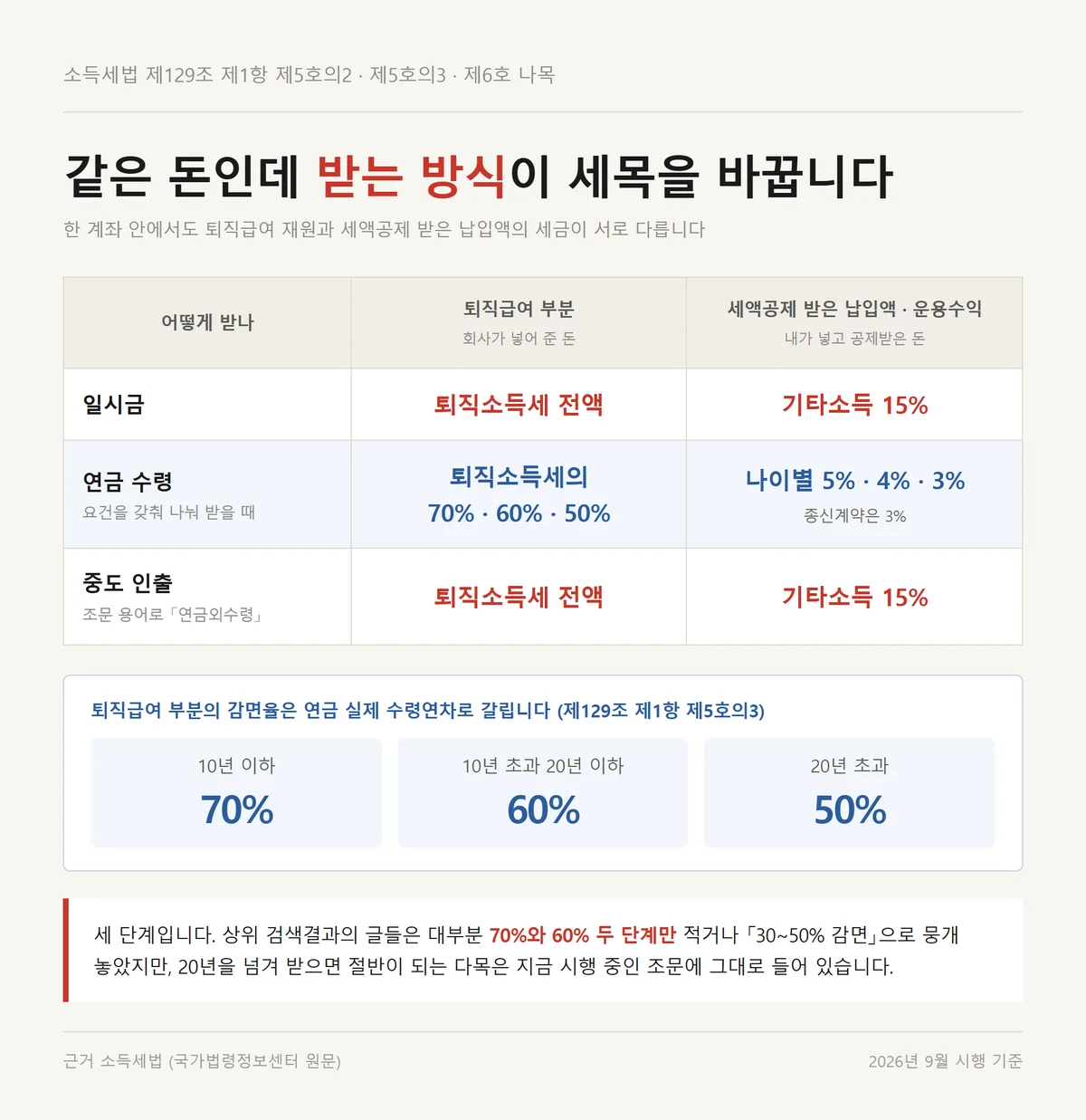 소득공제 세액공제 차이 다음 단계인 퇴직급여 일시금과 연금 수령 세목 비교표