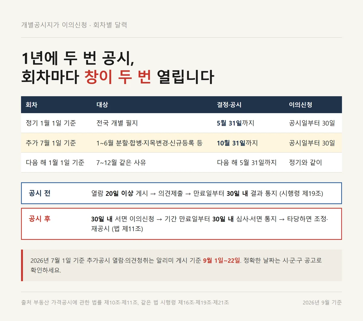 개별공시지가 이의신청과 의견제출 창이 정기공시와 추가공시 회차별로 열리는 달력표