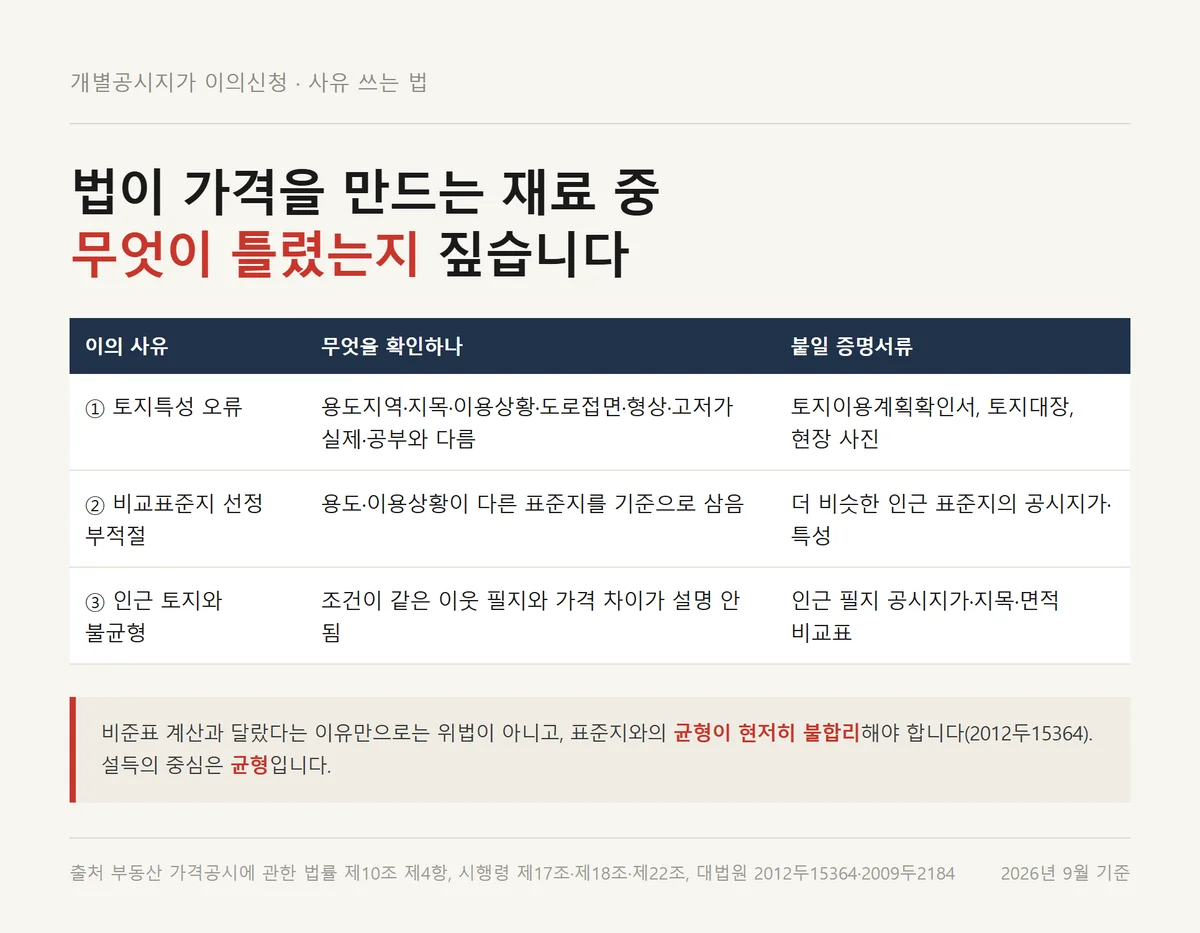 개별공시지가 이의신청서에 쓸 사유를 토지특성·비교표준지·인근 균형으로 나눈 점검표