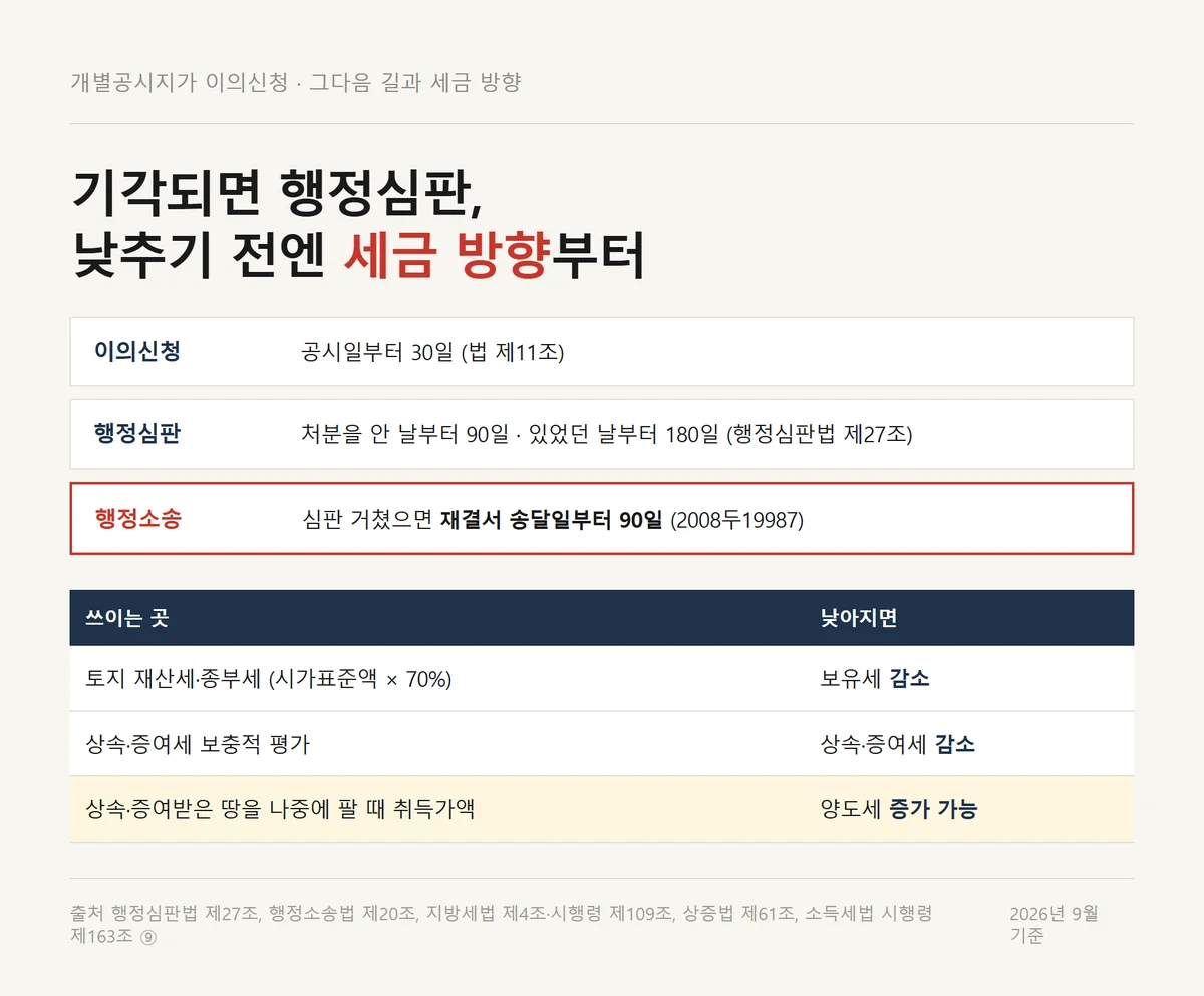 개별공시지가 이의신청 기각 뒤 행정심판·행정소송 기한과 세목별 세금 방향 정리 카드