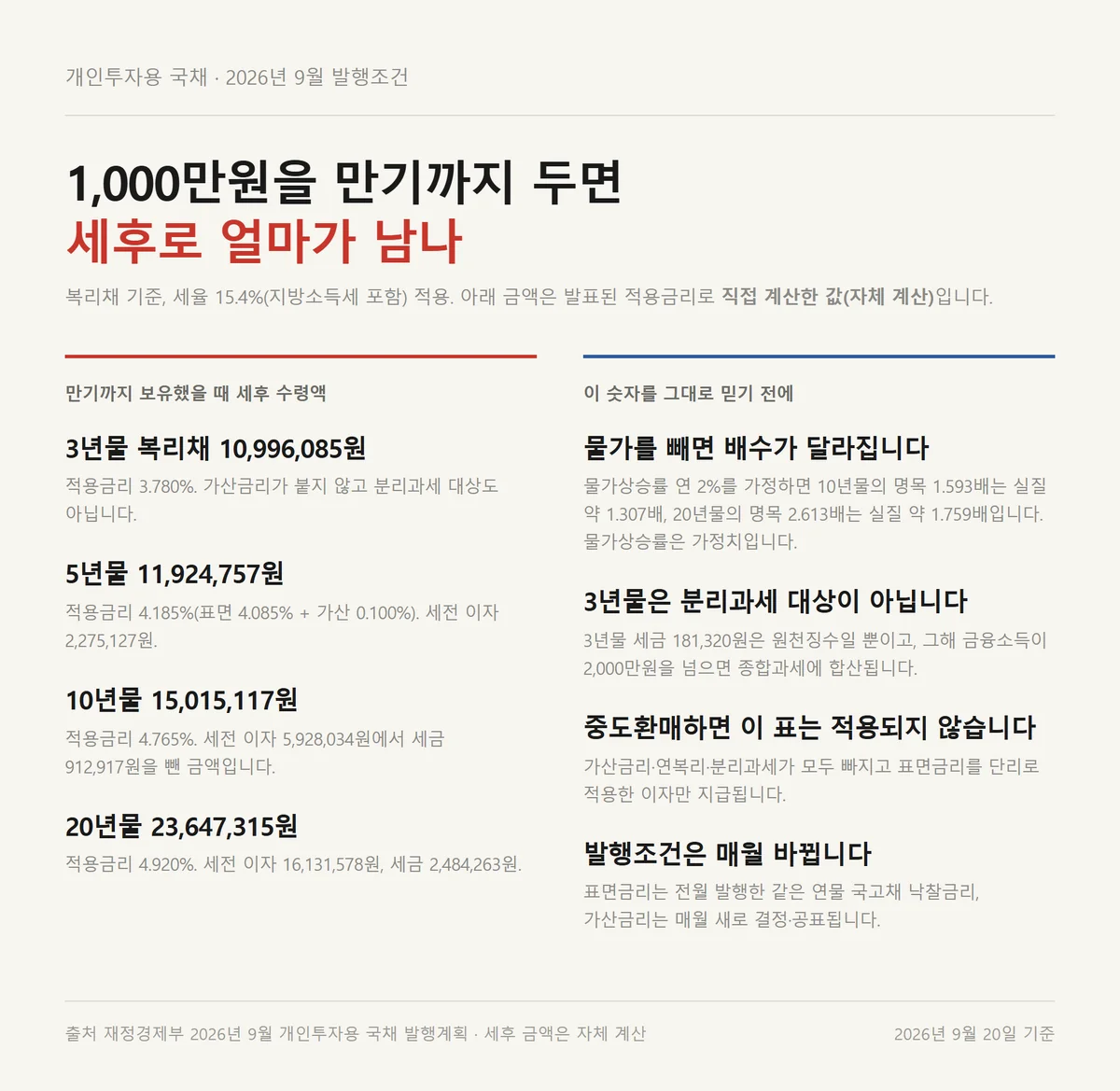 개인투자용 국채 1,000만원을 연물별로 만기보유했을 때 세후 수령액을 정리한 자료카드